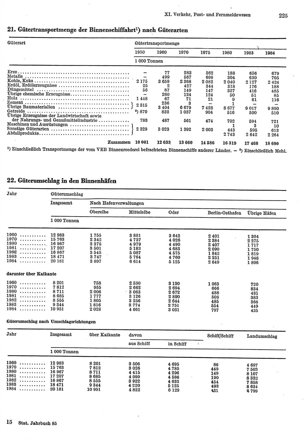 Statistisches Jahrbuch der Deutschen Demokratischen Republik (DDR) 1985, Seite 225 (Stat. Jb. DDR 1985, S. 225)