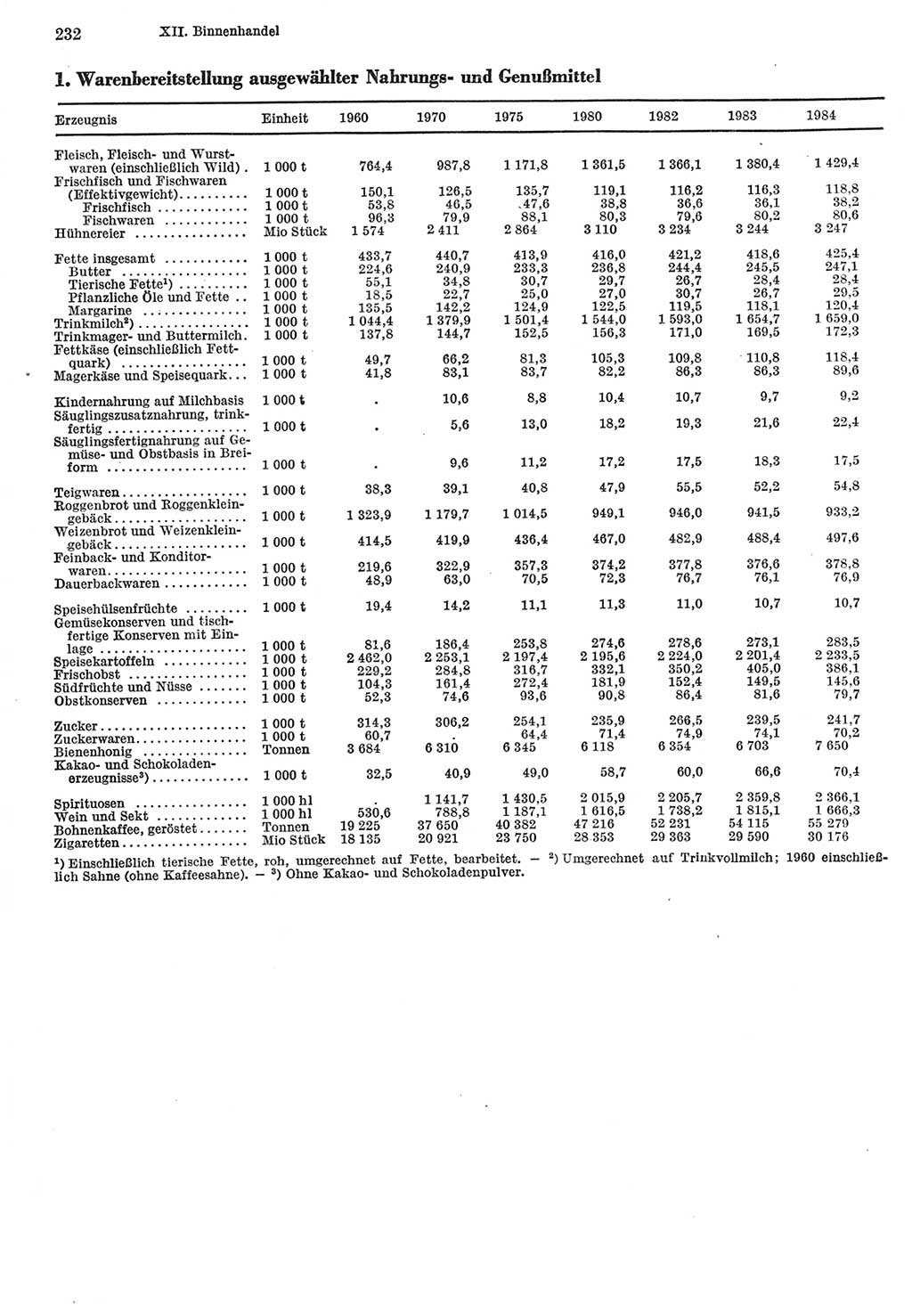 Statistisches Jahrbuch der Deutschen Demokratischen Republik (DDR) 1985, Seite 232 (Stat. Jb. DDR 1985, S. 232)