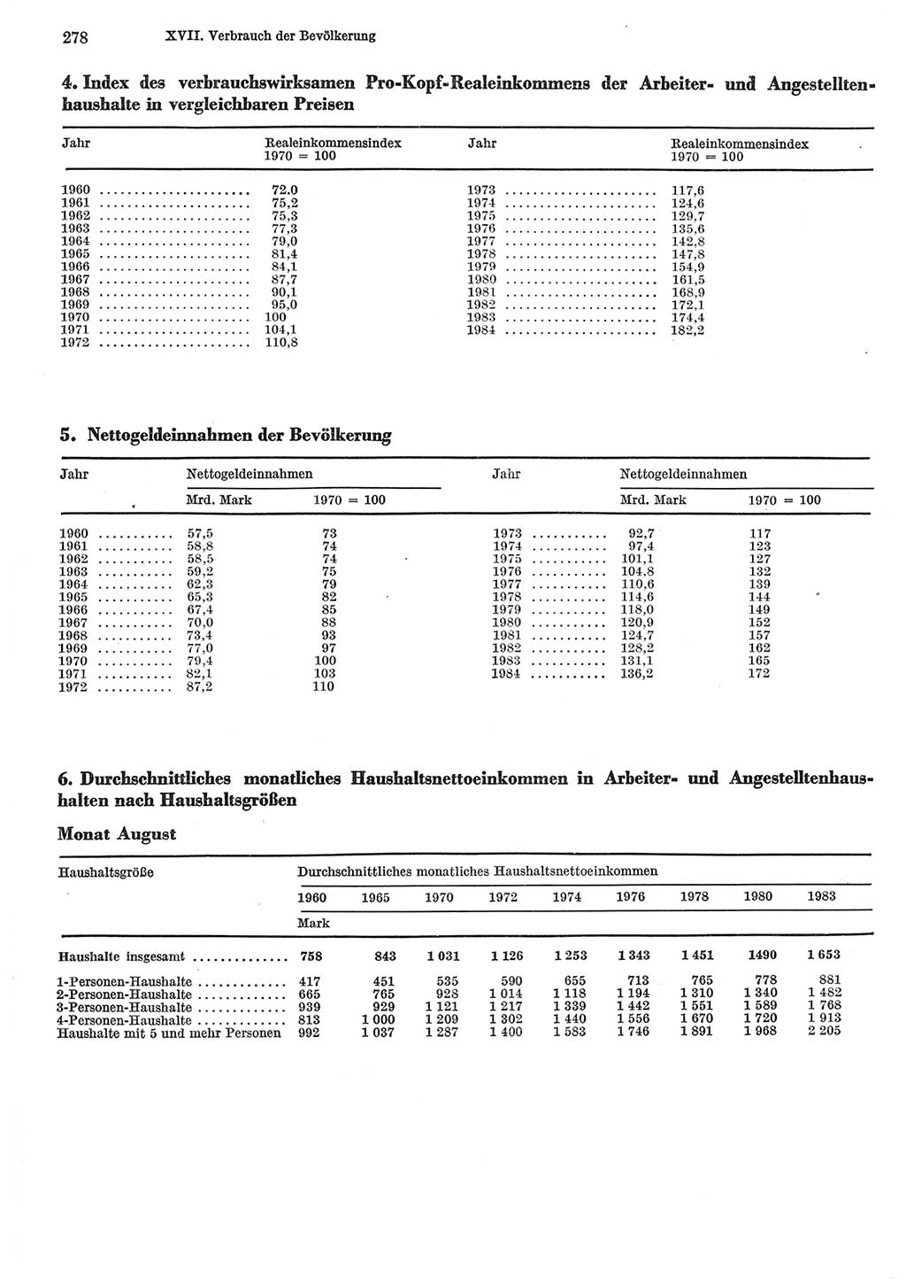 Statistisches Jahrbuch der Deutschen Demokratischen Republik (DDR) 1985, Seite 278 (Stat. Jb. DDR 1985, S. 278)