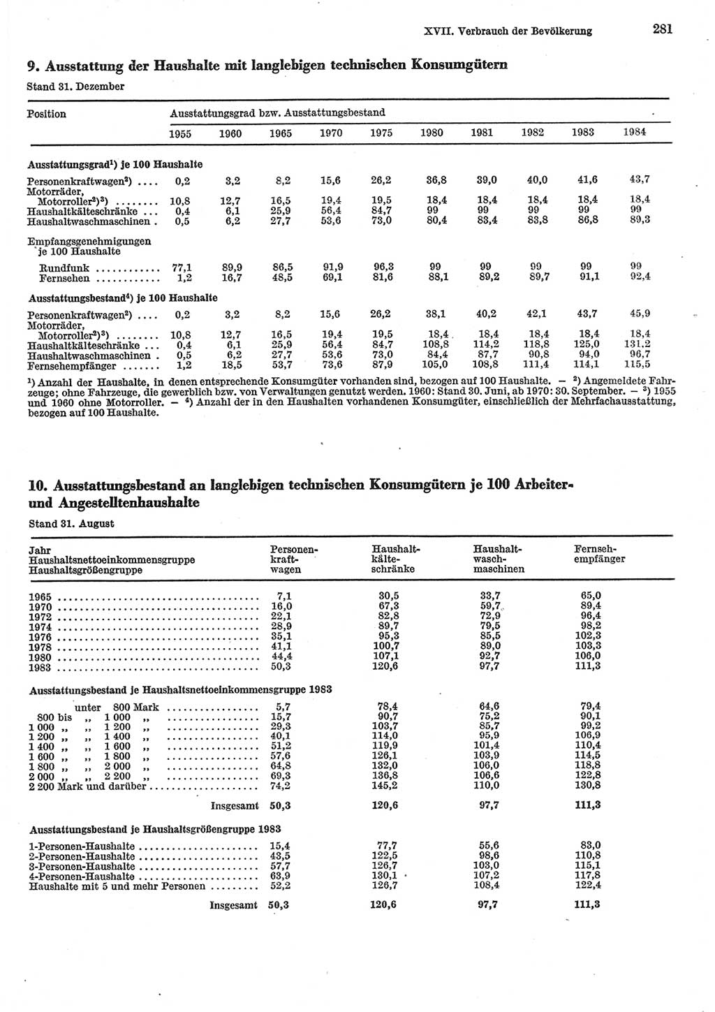 Statistisches Jahrbuch der Deutschen Demokratischen Republik (DDR) 1985, Seite 281 (Stat. Jb. DDR 1985, S. 281)