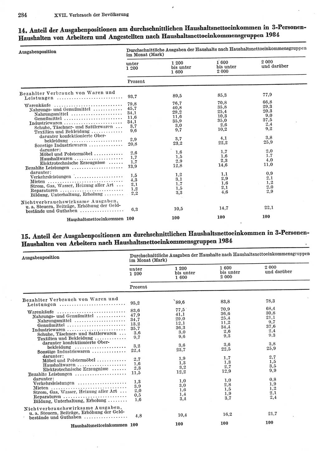 Statistisches Jahrbuch der Deutschen Demokratischen Republik (DDR) 1985, Seite 284 (Stat. Jb. DDR 1985, S. 284)