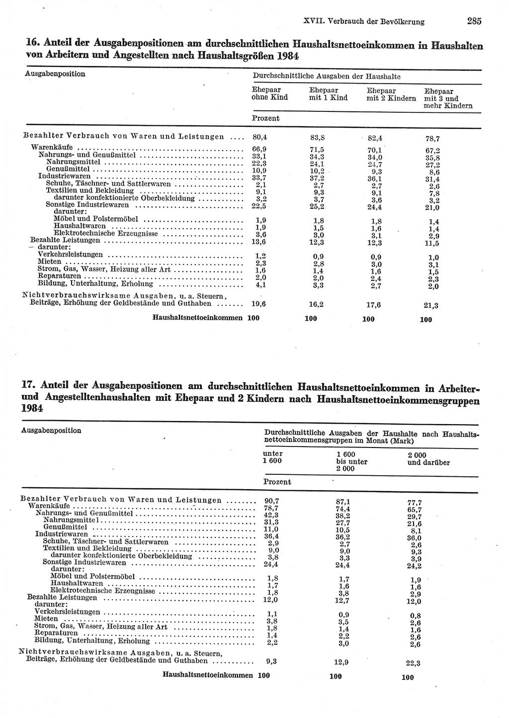 Statistisches Jahrbuch der Deutschen Demokratischen Republik (DDR) 1985, Seite 285 (Stat. Jb. DDR 1985, S. 285)