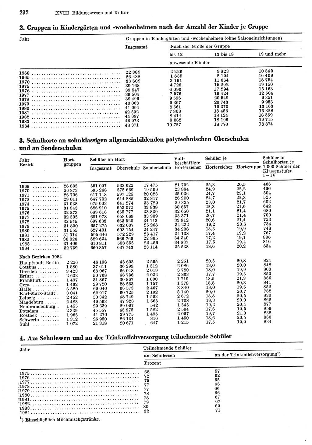 Statistisches Jahrbuch der Deutschen Demokratischen Republik (DDR) 1985, Seite 292 (Stat. Jb. DDR 1985, S. 292)