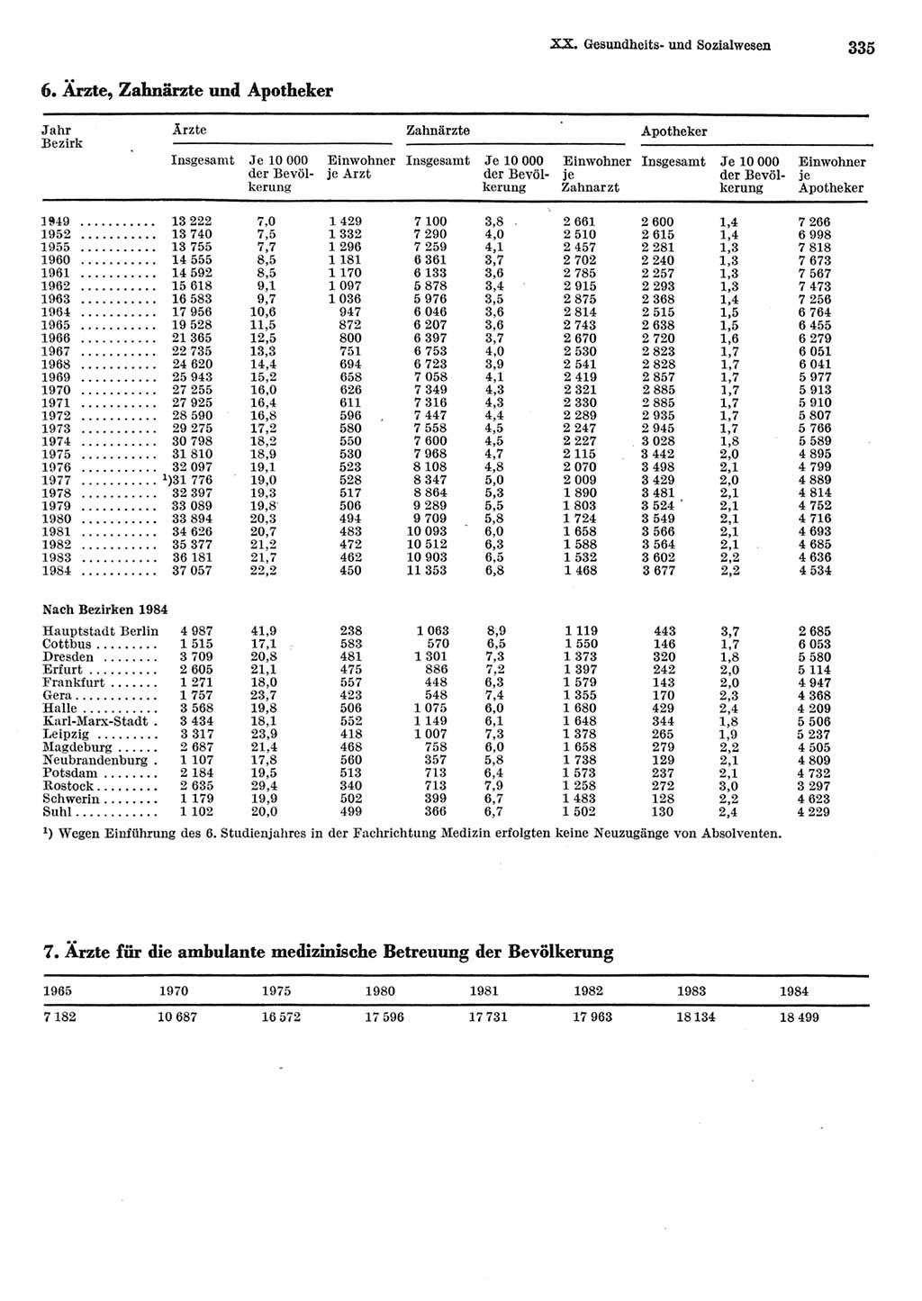 Statistisches Jahrbuch der Deutschen Demokratischen Republik (DDR) 1985, Seite 335 (Stat. Jb. DDR 1985, S. 335)