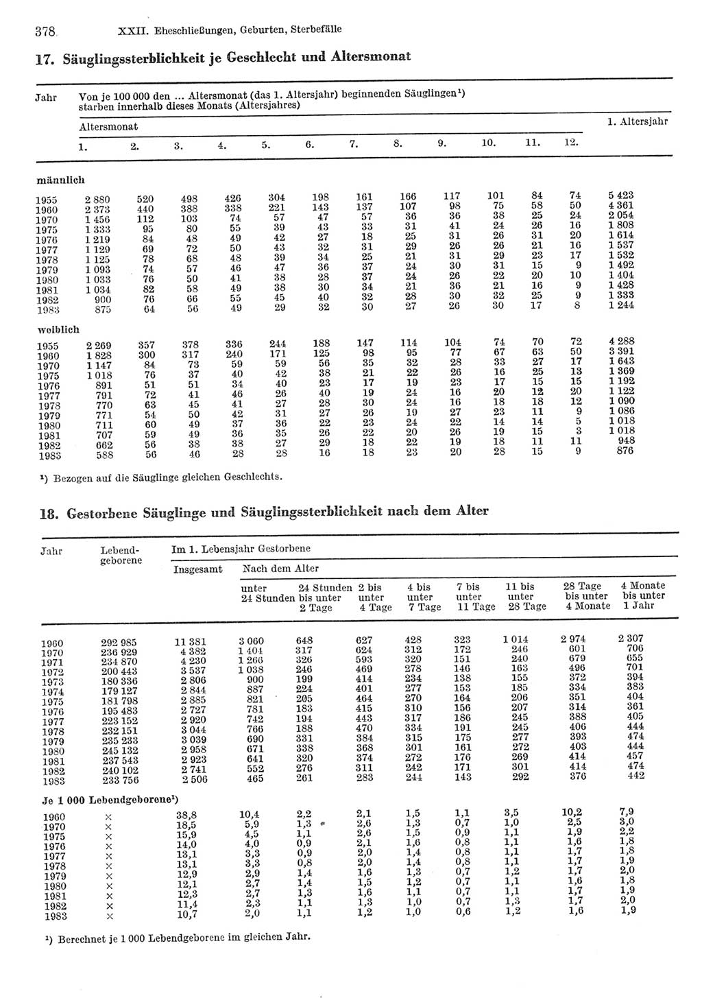 Statistisches Jahrbuch der Deutschen Demokratischen Republik (DDR) 1985, Seite 378 (Stat. Jb. DDR 1985, S. 378)