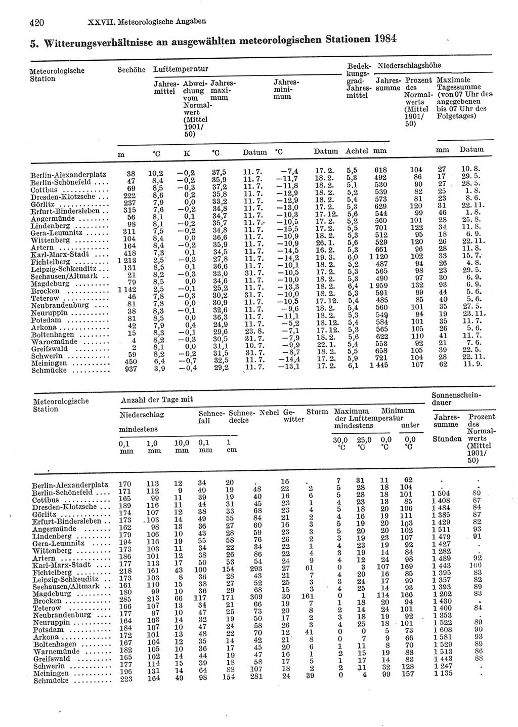 Statistisches Jahrbuch der Deutschen Demokratischen Republik (DDR) 1985, Seite 420 (Stat. Jb. DDR 1985, S. 420)