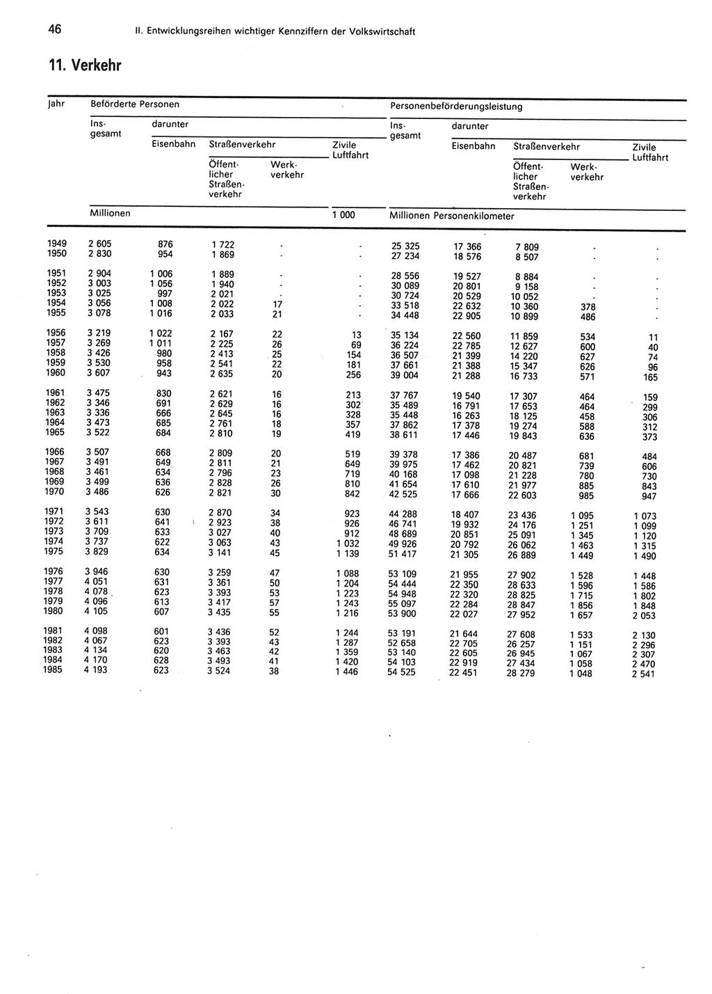 Statistisches Jahrbuch der Deutschen Demokratischen Republik (DDR) 1986, Seite 46 (Stat. Jb. DDR 1986, S. 46)