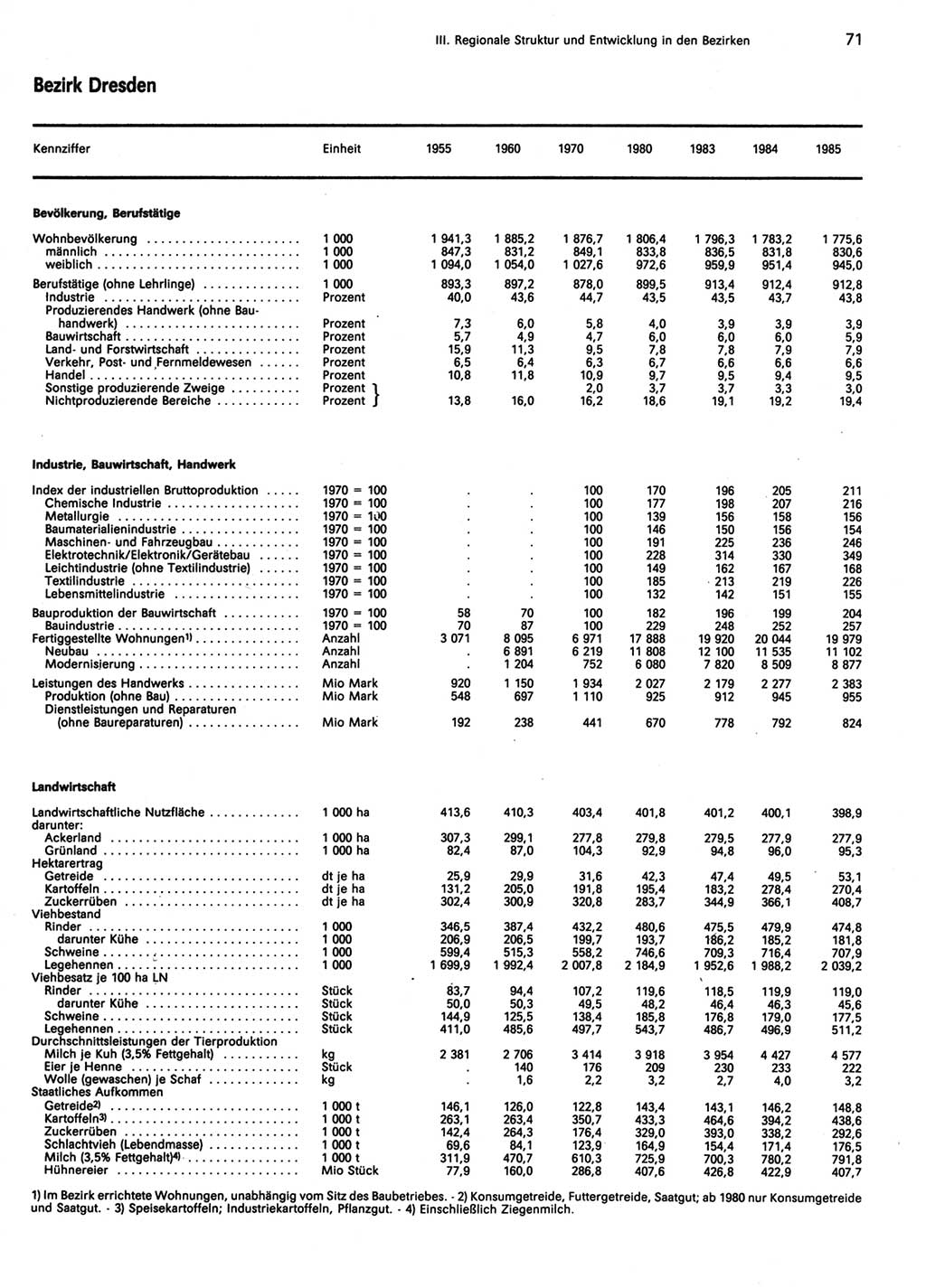 Statistisches Jahrbuch der Deutschen Demokratischen Republik (DDR) 1986, Seite 71 (Stat. Jb. DDR 1986, S. 71)