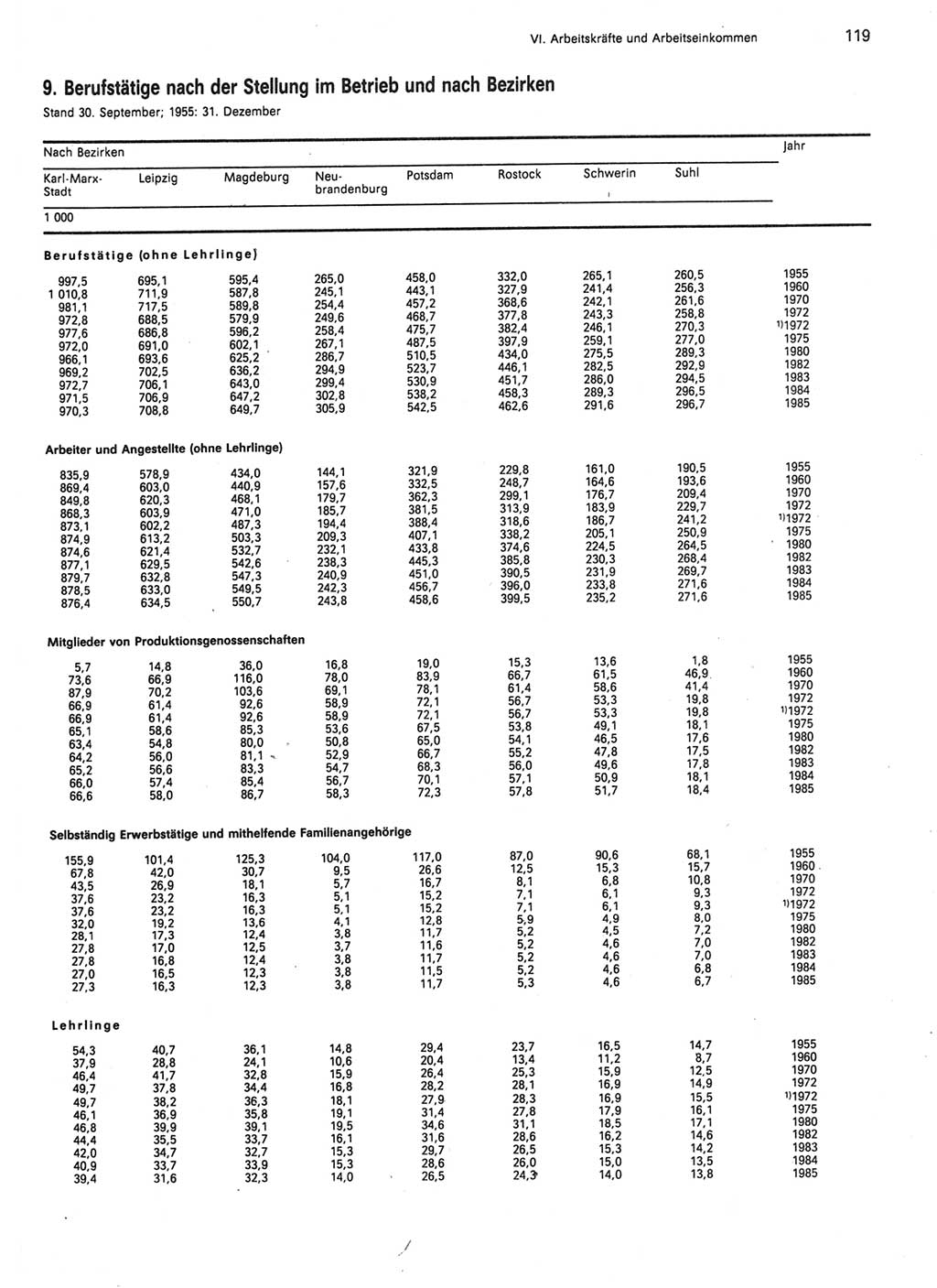 Statistisches Jahrbuch der Deutschen Demokratischen Republik (DDR) 1986, Seite 119 (Stat. Jb. DDR 1986, S. 119)