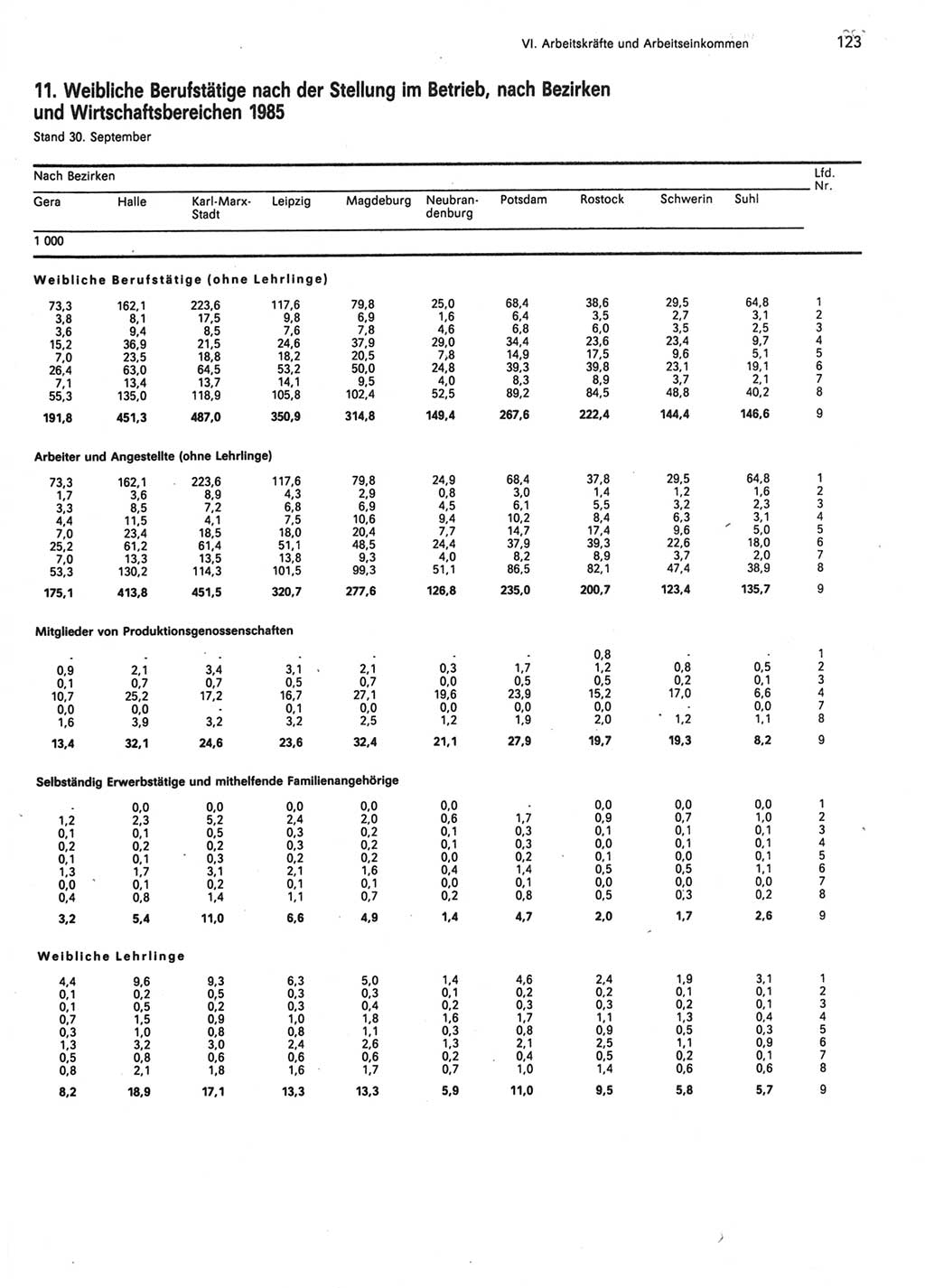 Statistisches Jahrbuch der Deutschen Demokratischen Republik (DDR) 1986, Seite 123 (Stat. Jb. DDR 1986, S. 123)