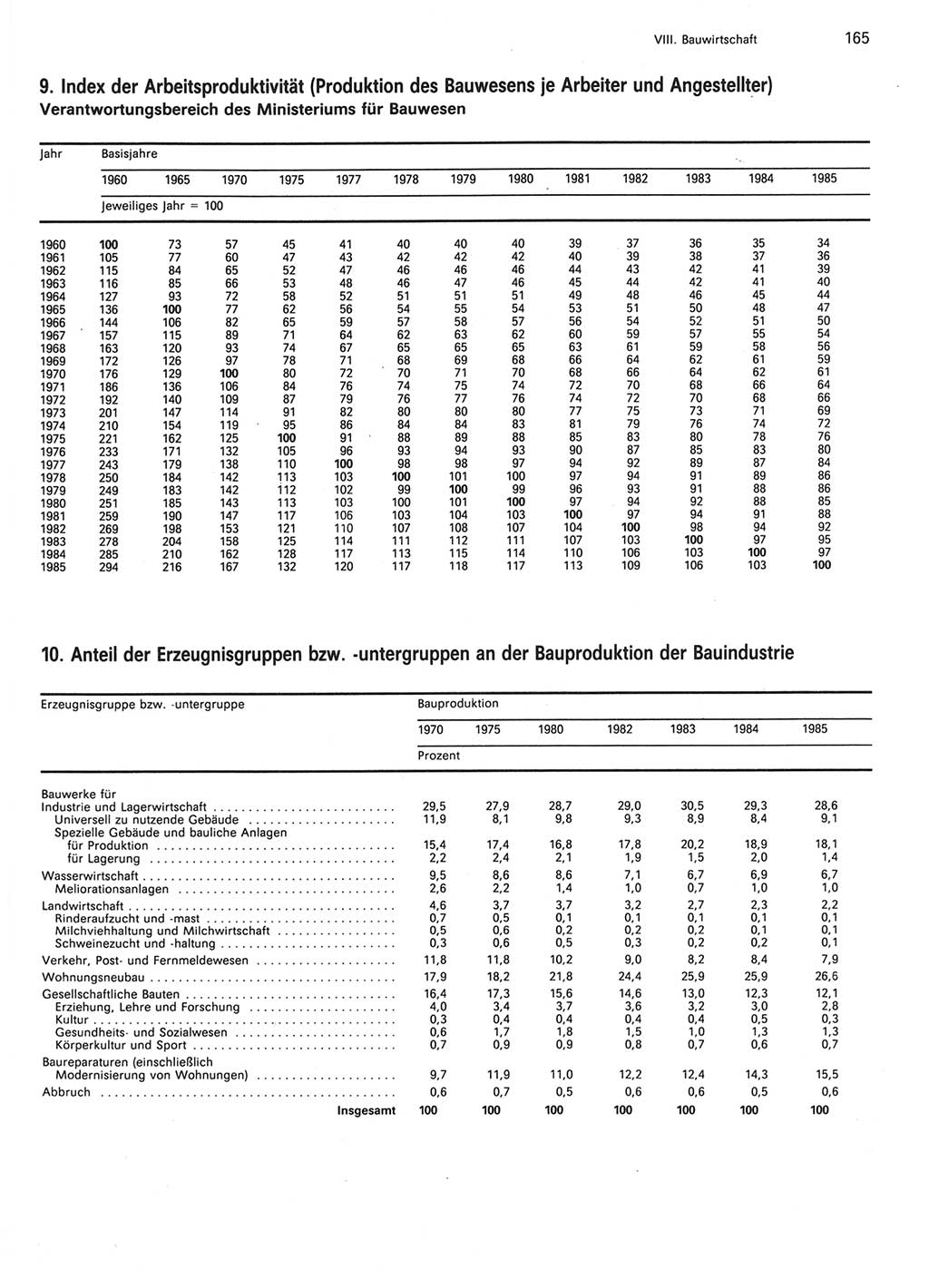 Statistisches Jahrbuch der Deutschen Demokratischen Republik (DDR) 1986, Seite 165 (Stat. Jb. DDR 1986, S. 165)