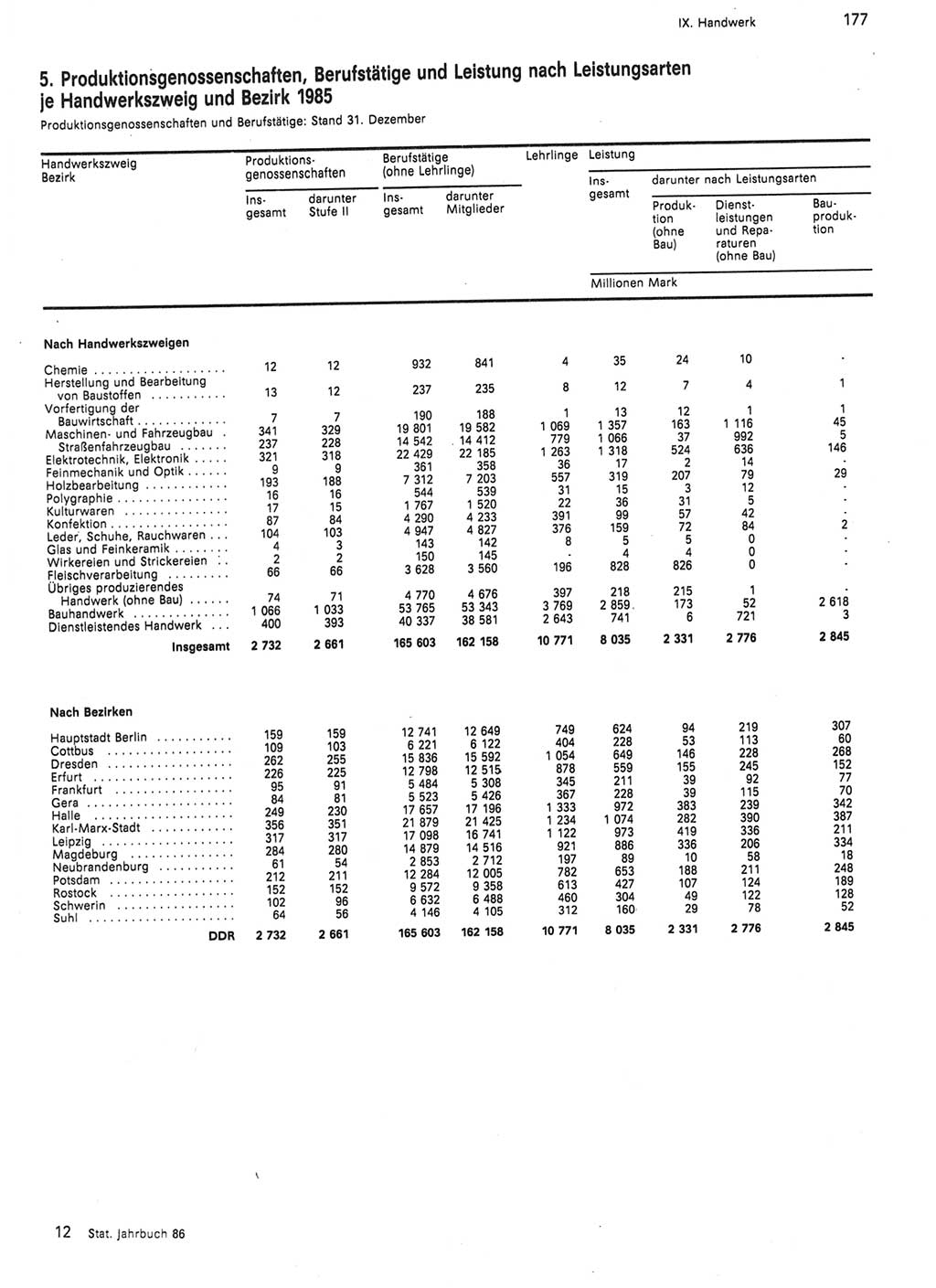 Statistisches Jahrbuch der Deutschen Demokratischen Republik (DDR) 1986, Seite 177 (Stat. Jb. DDR 1986, S. 177)