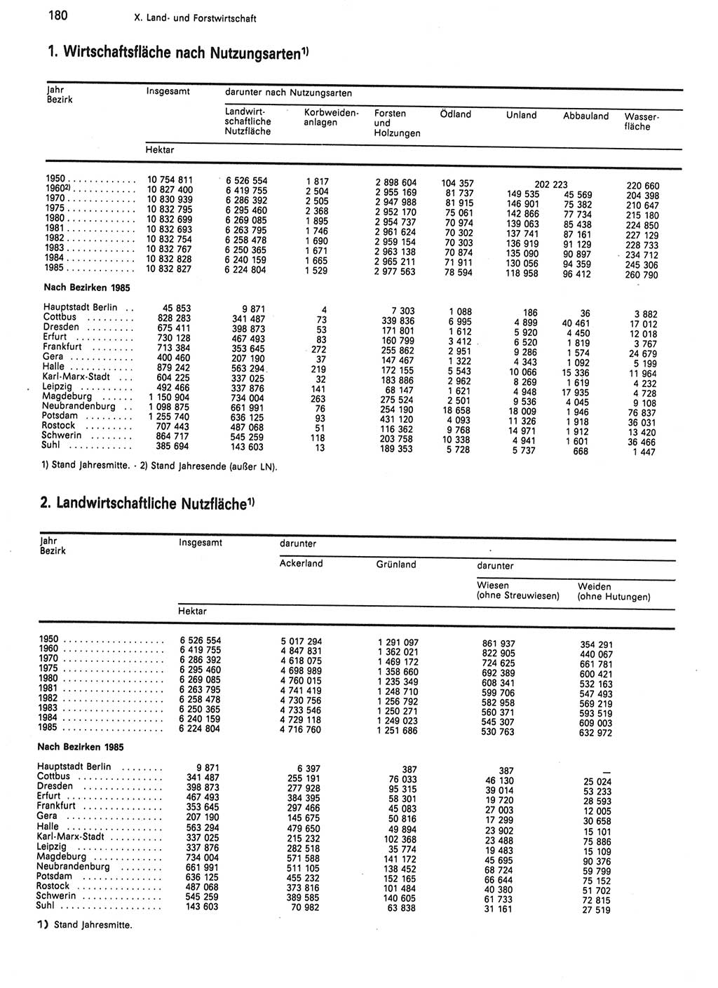 Statistisches Jahrbuch der Deutschen Demokratischen Republik (DDR) 1986, Seite 180 (Stat. Jb. DDR 1986, S. 180)