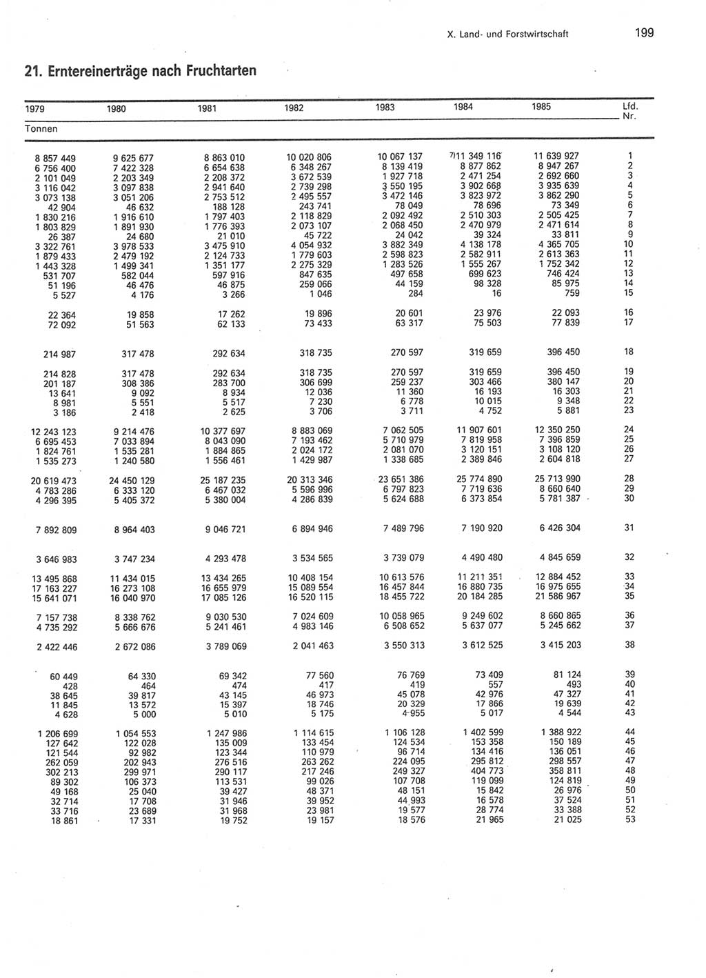 Statistisches Jahrbuch der Deutschen Demokratischen Republik (DDR) 1986, Seite 199 (Stat. Jb. DDR 1986, S. 199)