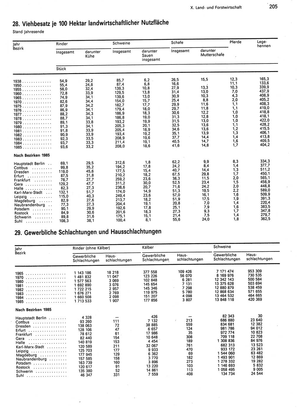 Statistisches Jahrbuch der Deutschen Demokratischen Republik (DDR) 1986, Seite 205 (Stat. Jb. DDR 1986, S. 205)