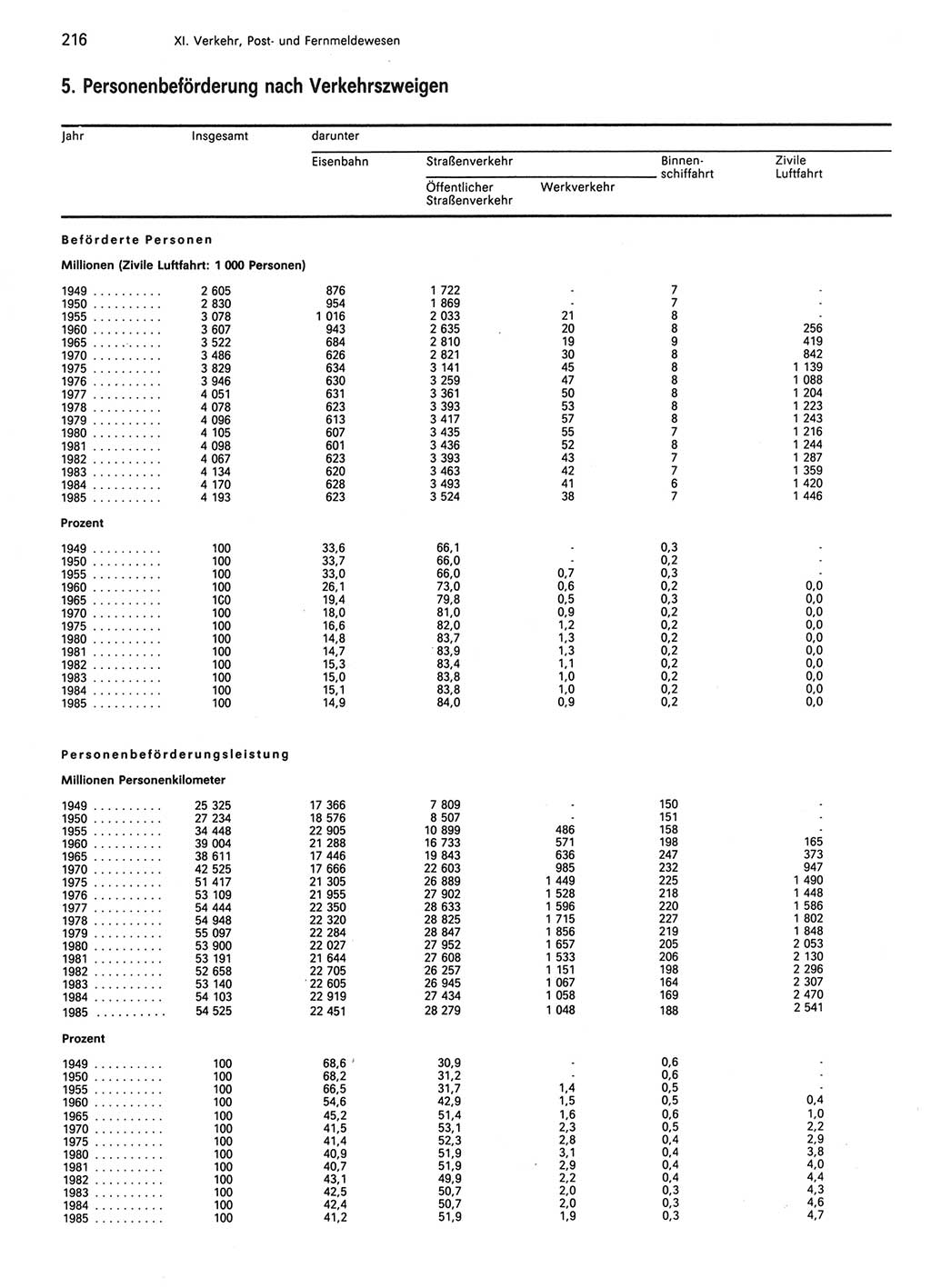 Statistisches Jahrbuch der Deutschen Demokratischen Republik (DDR) 1986, Seite 216 (Stat. Jb. DDR 1986, S. 216)
