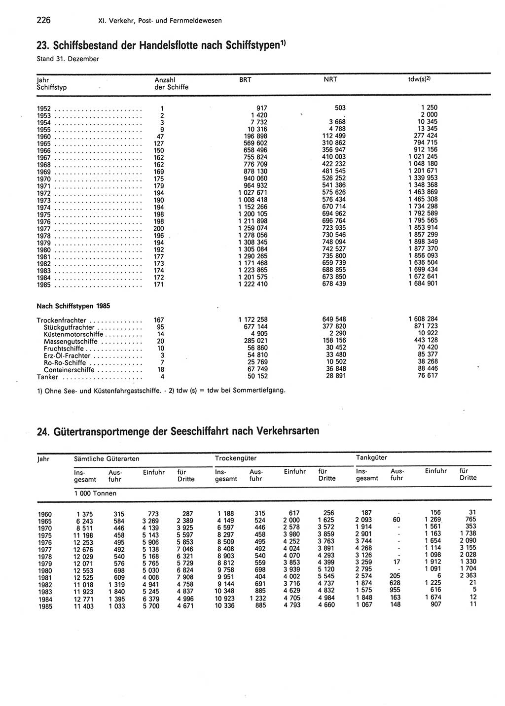 Statistisches Jahrbuch der Deutschen Demokratischen Republik (DDR) 1986, Seite 226 (Stat. Jb. DDR 1986, S. 226)