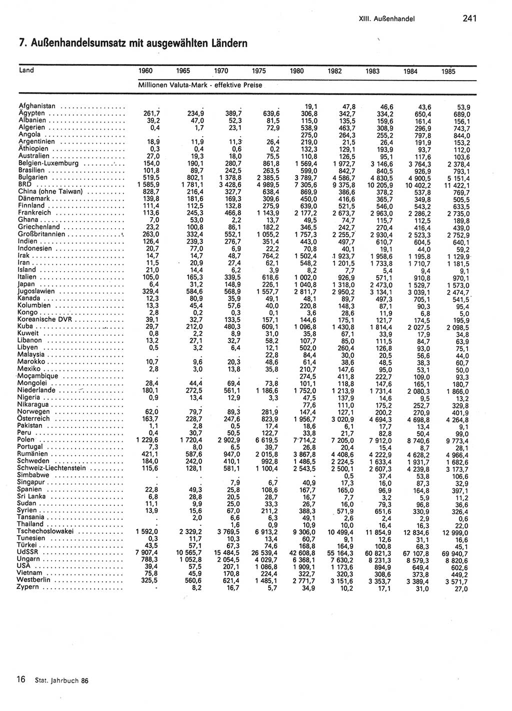 Statistisches Jahrbuch der Deutschen Demokratischen Republik (DDR) 1986, Seite 241 (Stat. Jb. DDR 1986, S. 241)