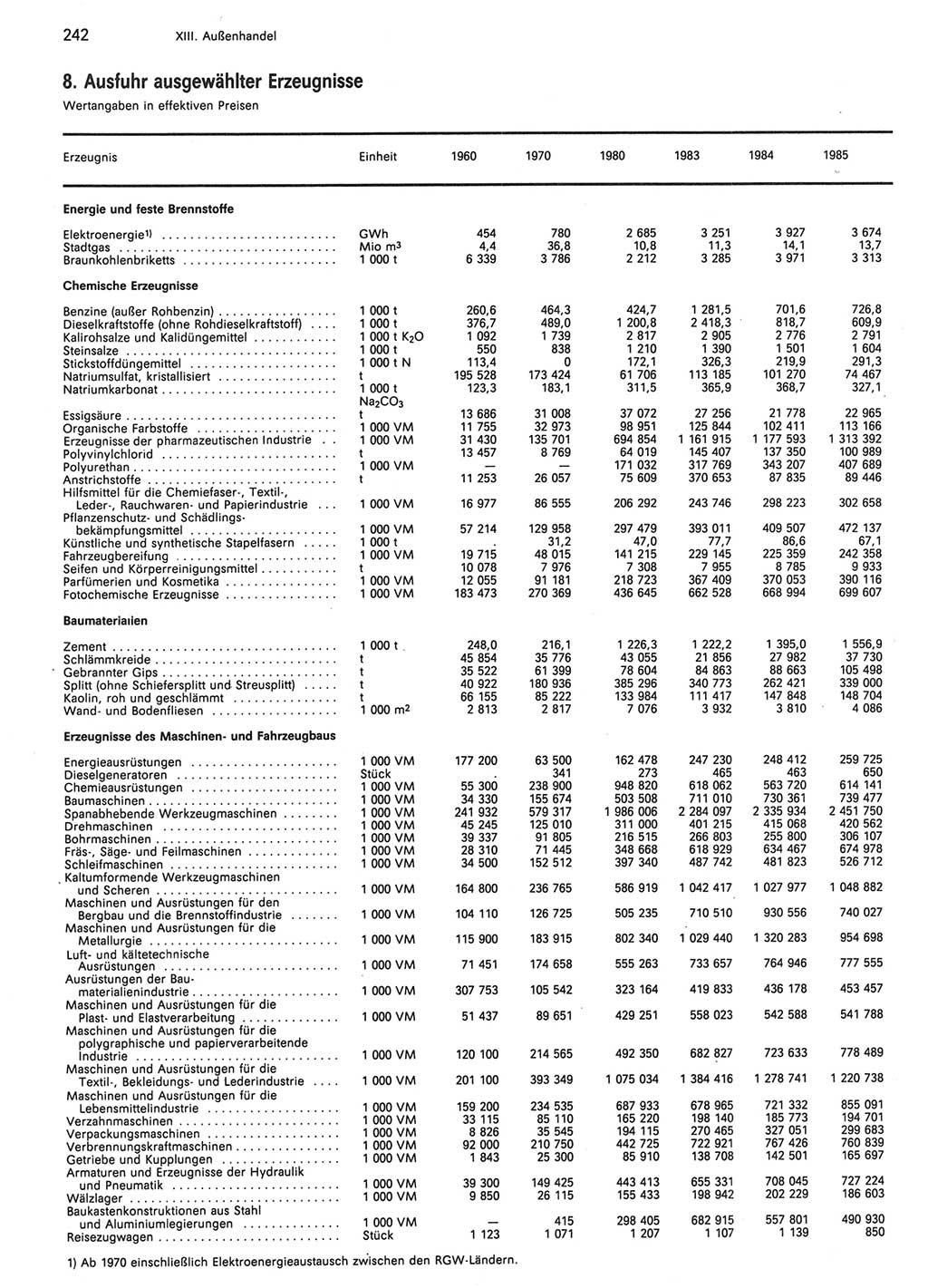 Statistisches Jahrbuch der Deutschen Demokratischen Republik (DDR) 1986, Seite 242 (Stat. Jb. DDR 1986, S. 242)