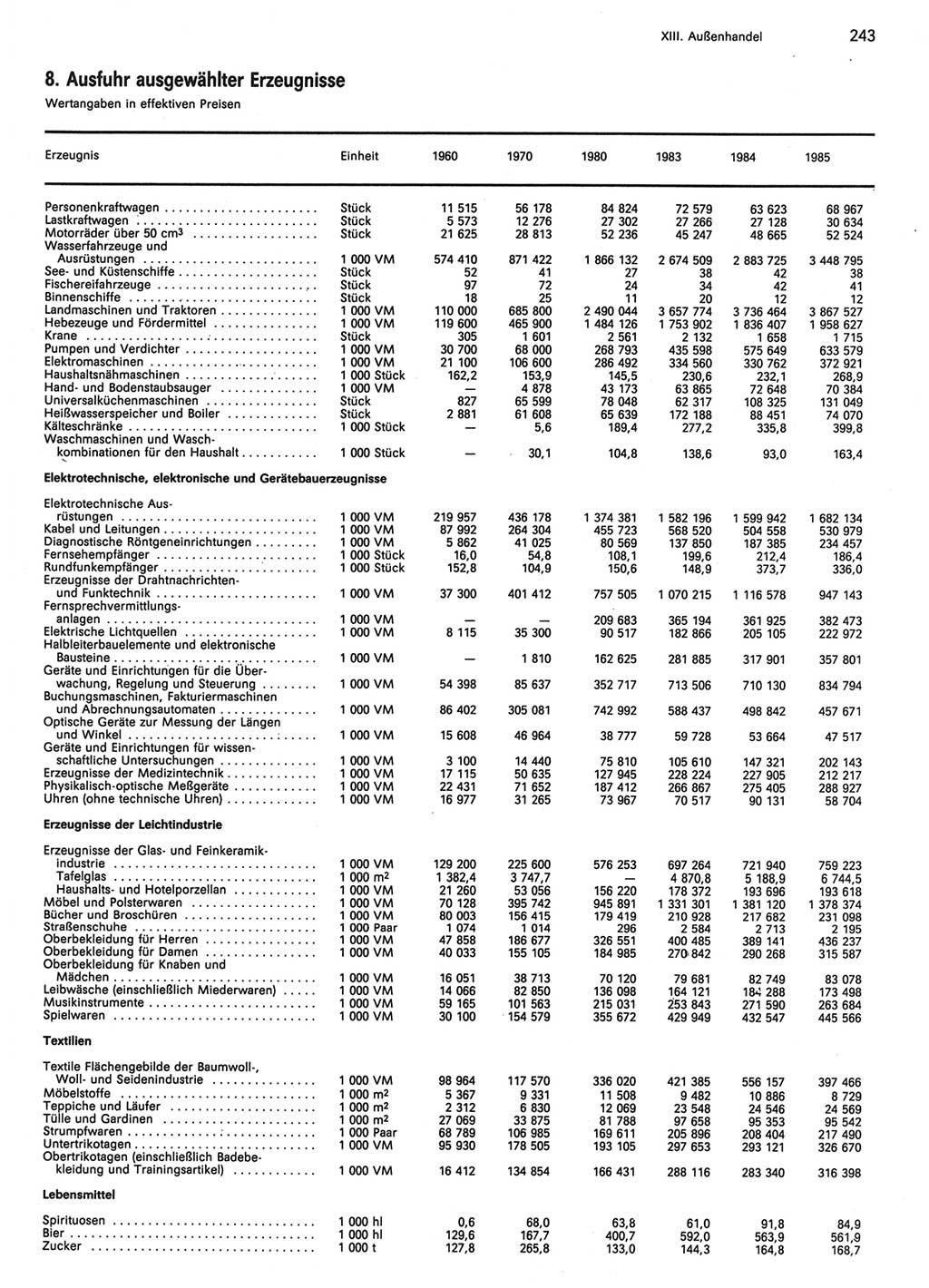 Statistisches Jahrbuch der Deutschen Demokratischen Republik (DDR) 1986, Seite 243 (Stat. Jb. DDR 1986, S. 243)