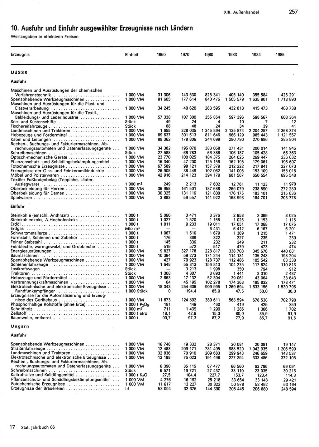 Statistisches Jahrbuch der Deutschen Demokratischen Republik (DDR) 1986, Seite 257 (Stat. Jb. DDR 1986, S. 257)