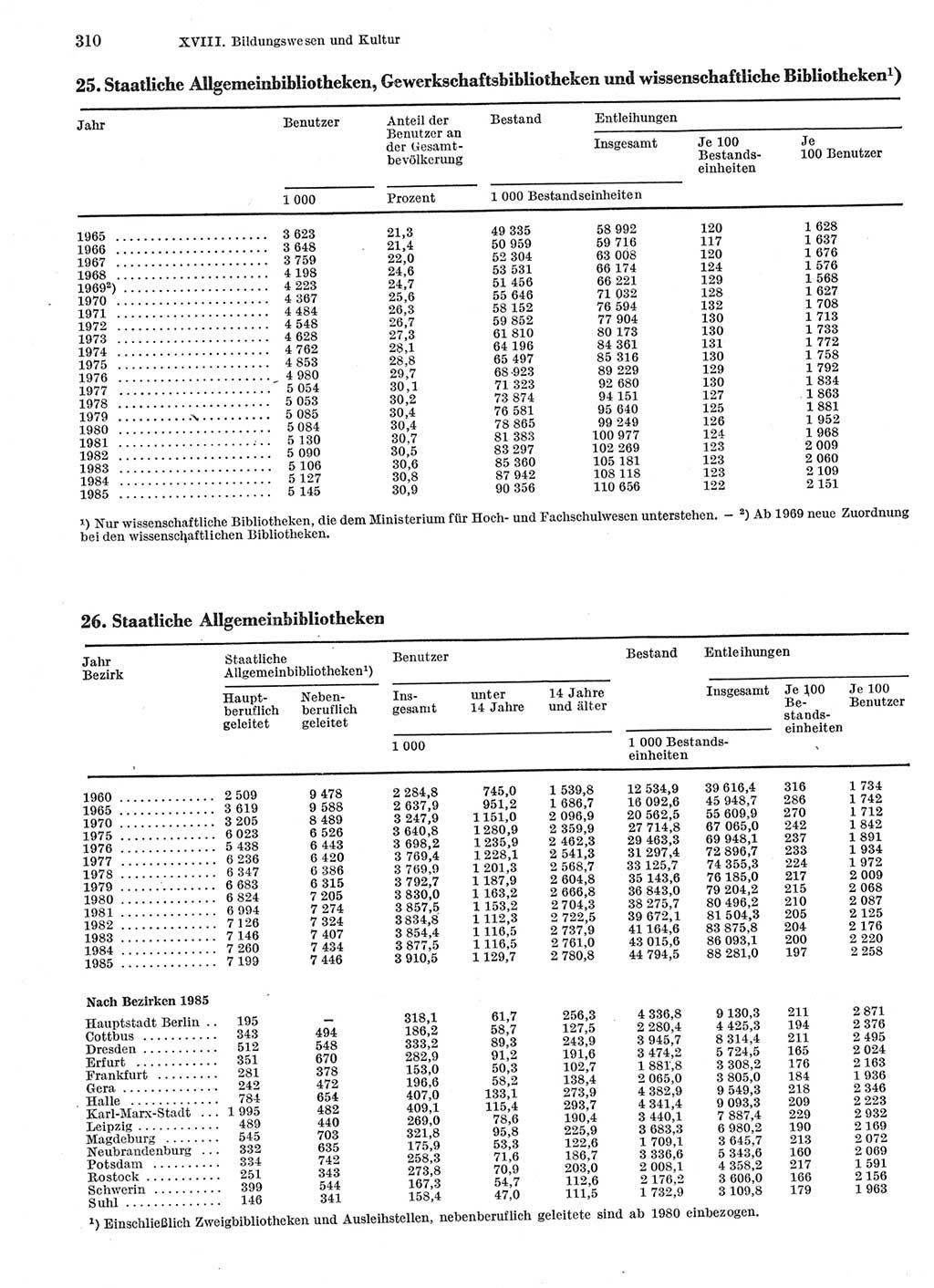Statistisches Jahrbuch der Deutschen Demokratischen Republik (DDR) 1986, Seite 310 (Stat. Jb. DDR 1986, S. 310)