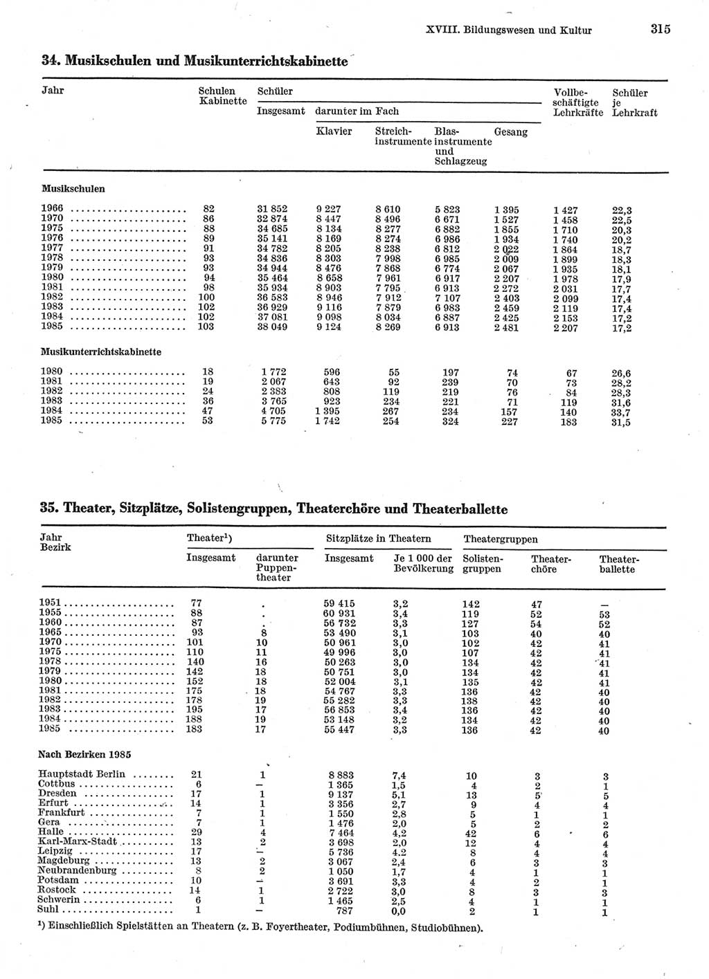 Statistisches Jahrbuch der Deutschen Demokratischen Republik (DDR) 1986, Seite 315 (Stat. Jb. DDR 1986, S. 315)