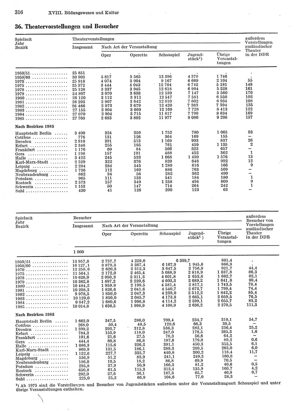 Statistisches Jahrbuch der Deutschen Demokratischen Republik (DDR) 1986, Seite 316 (Stat. Jb. DDR 1986, S. 316)