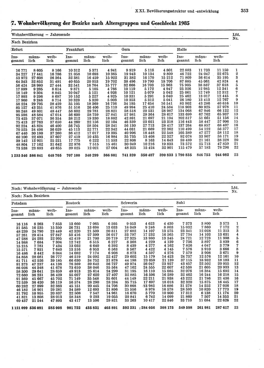 Statistisches Jahrbuch der Deutschen Demokratischen Republik (DDR) 1986, Seite 353 (Stat. Jb. DDR 1986, S. 353)