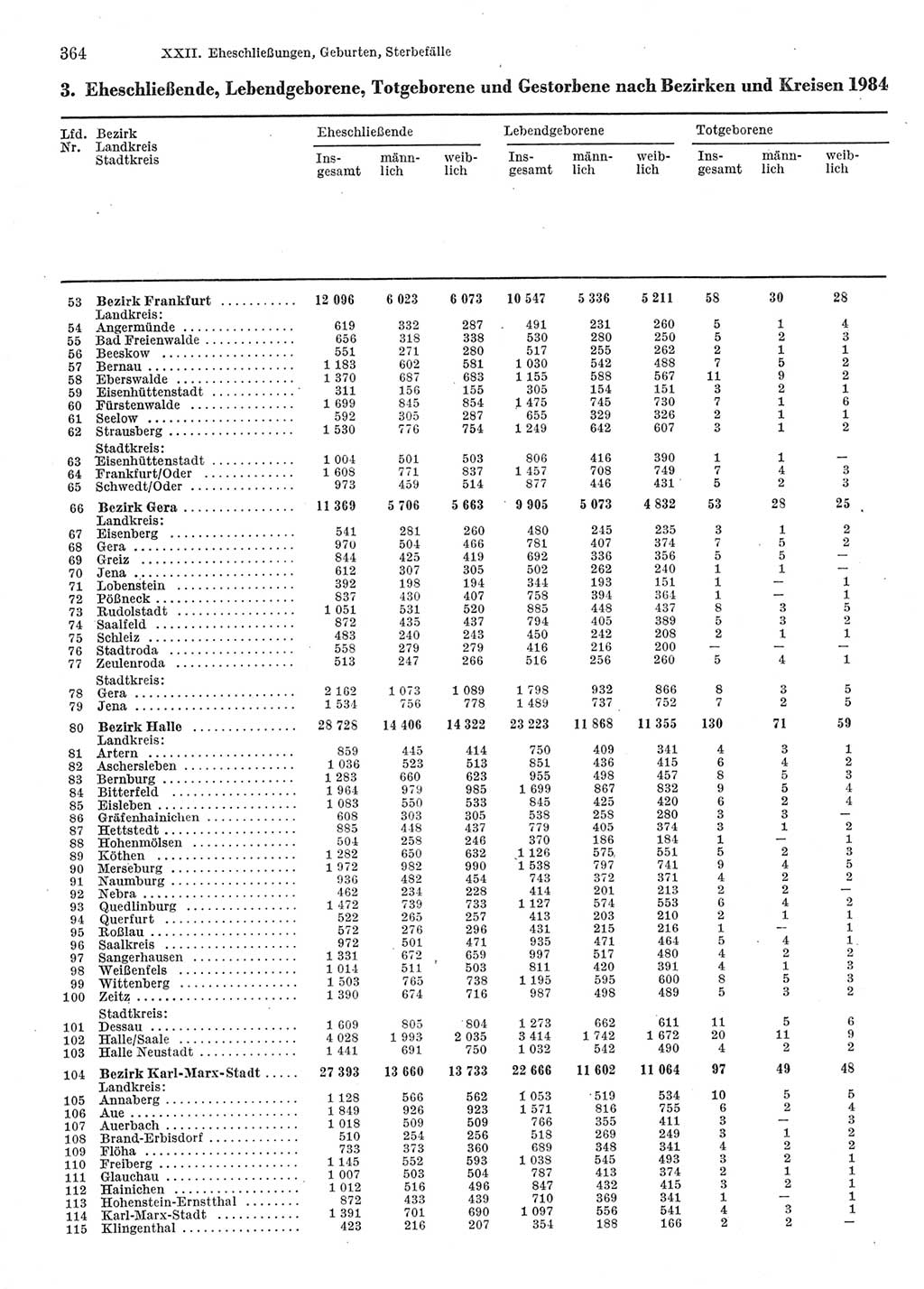 Statistisches Jahrbuch der Deutschen Demokratischen Republik (DDR) 1986, Seite 364 (Stat. Jb. DDR 1986, S. 364)