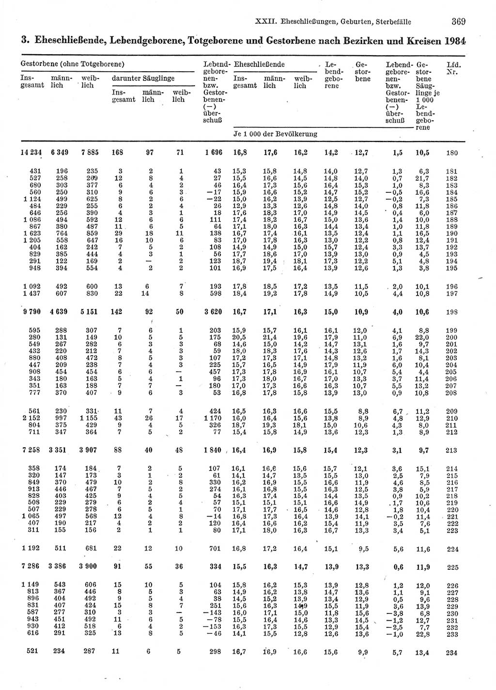 Statistisches Jahrbuch der Deutschen Demokratischen Republik (DDR) 1986, Seite 369 (Stat. Jb. DDR 1986, S. 369)