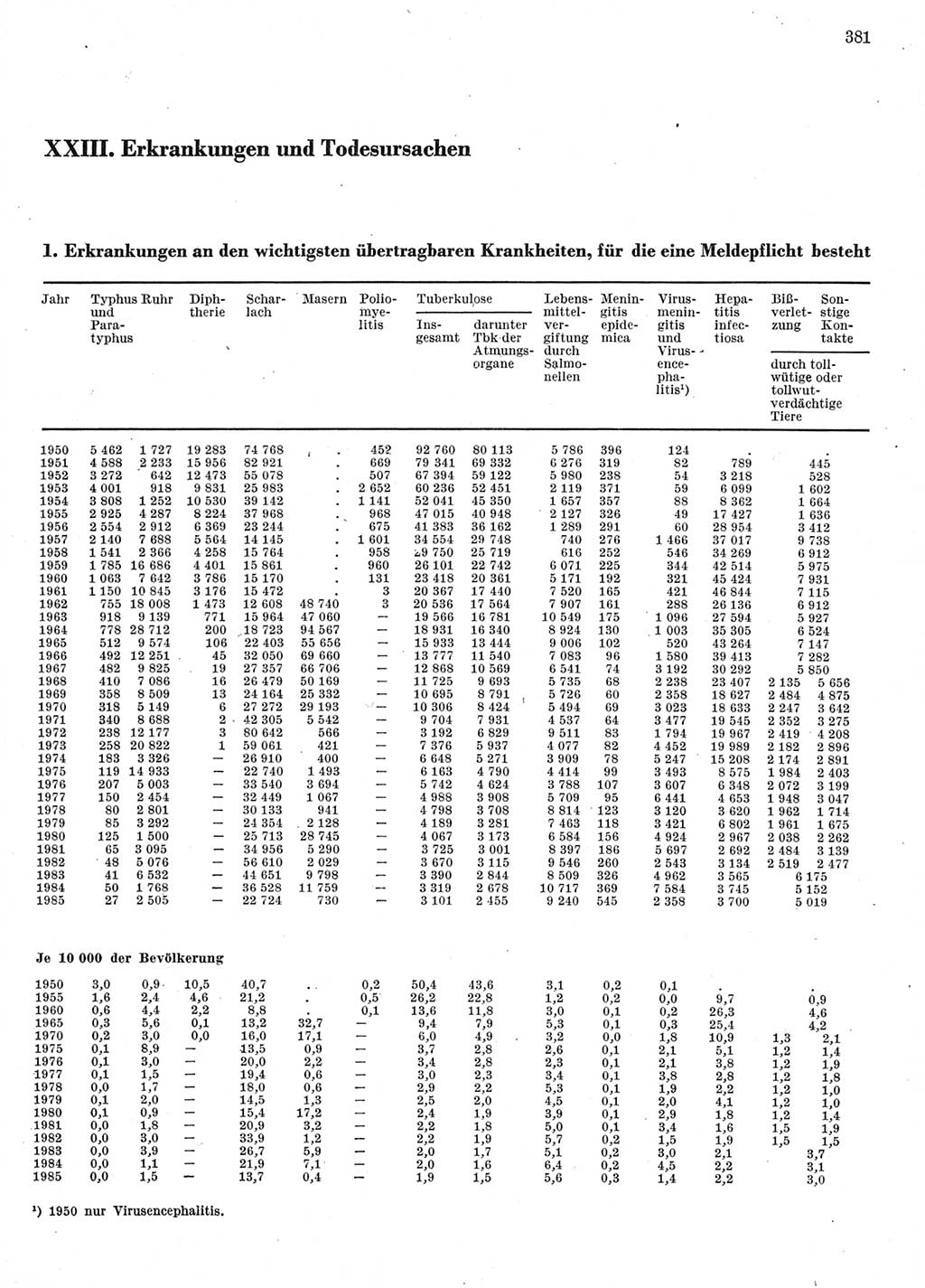 Statistisches Jahrbuch der Deutschen Demokratischen Republik (DDR) 1986, Seite 381 (Stat. Jb. DDR 1986, S. 381)