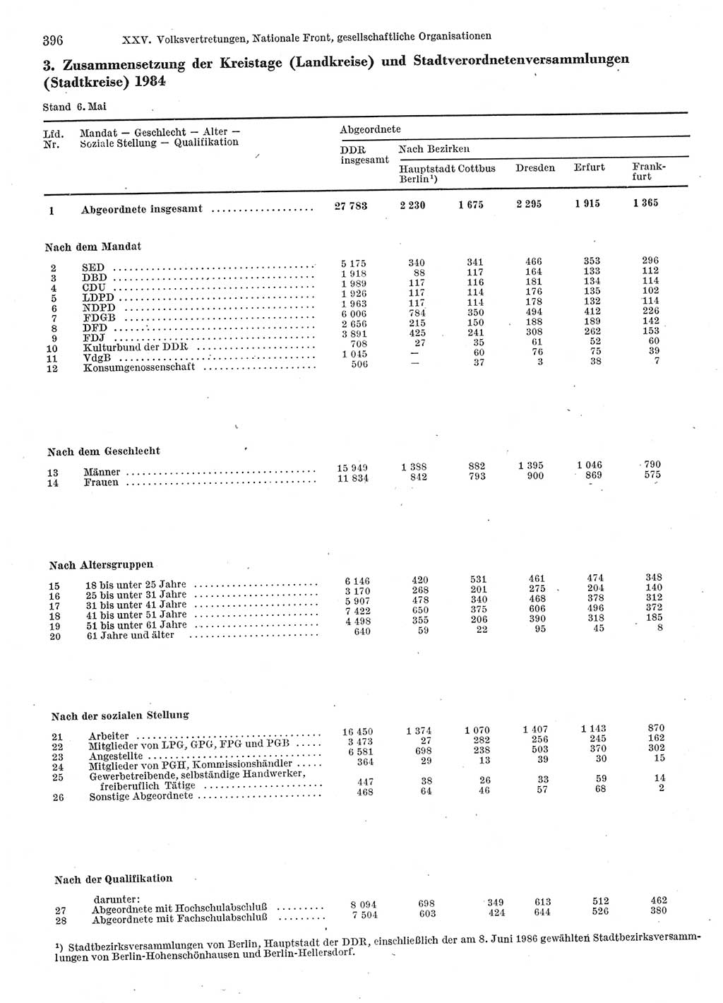 Statistisches Jahrbuch der Deutschen Demokratischen Republik (DDR) 1986, Seite 396 (Stat. Jb. DDR 1986, S. 396)