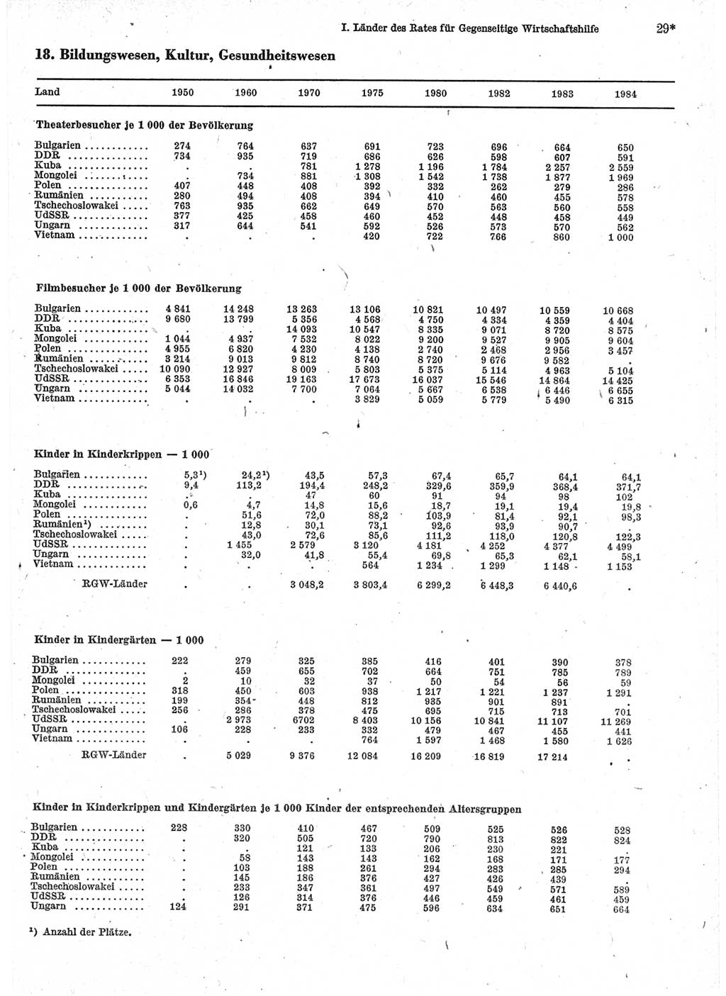 Statistisches Jahrbuch der Deutschen Demokratischen Republik (DDR) 1986, Seite 29 (Stat. Jb. DDR 1986, S. 29)