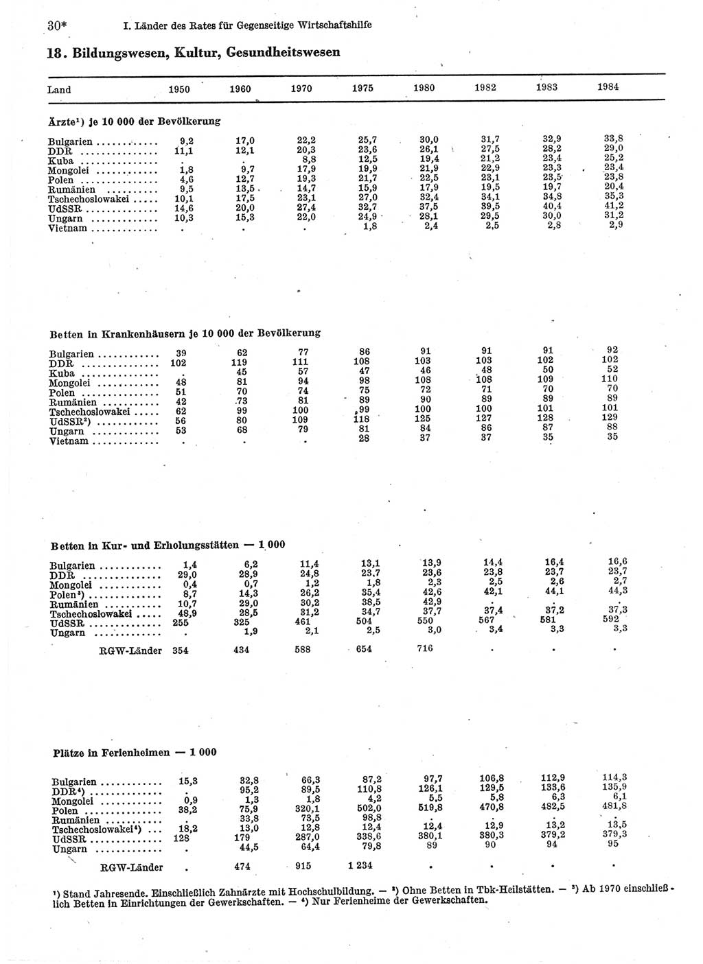 Statistisches Jahrbuch der Deutschen Demokratischen Republik (DDR) 1986, Seite 30 (Stat. Jb. DDR 1986, S. 30)