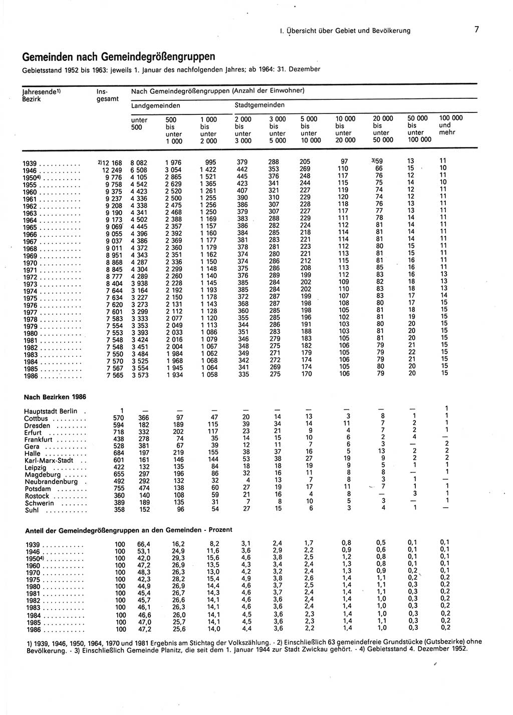 Statistisches Jahrbuch der Deutschen Demokratischen Republik (DDR) 1987, Seite 7 (Stat. Jb. DDR 1987, S. 7)