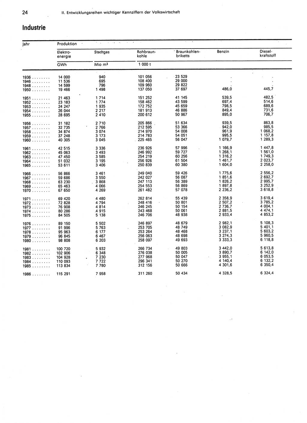 Statistisches Jahrbuch der Deutschen Demokratischen Republik (DDR) 1987, Seite 24 (Stat. Jb. DDR 1987, S. 24)