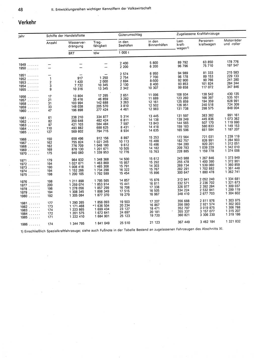 Statistisches Jahrbuch der Deutschen Demokratischen Republik (DDR) 1987, Seite 48 (Stat. Jb. DDR 1987, S. 48)