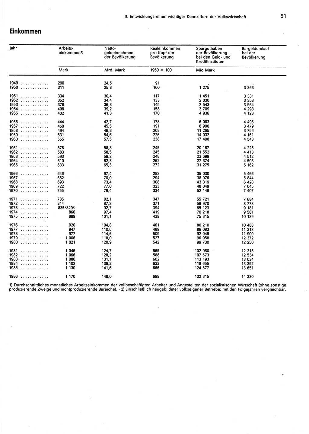 Statistisches Jahrbuch der Deutschen Demokratischen Republik (DDR) 1987, Seite 51 (Stat. Jb. DDR 1987, S. 51)