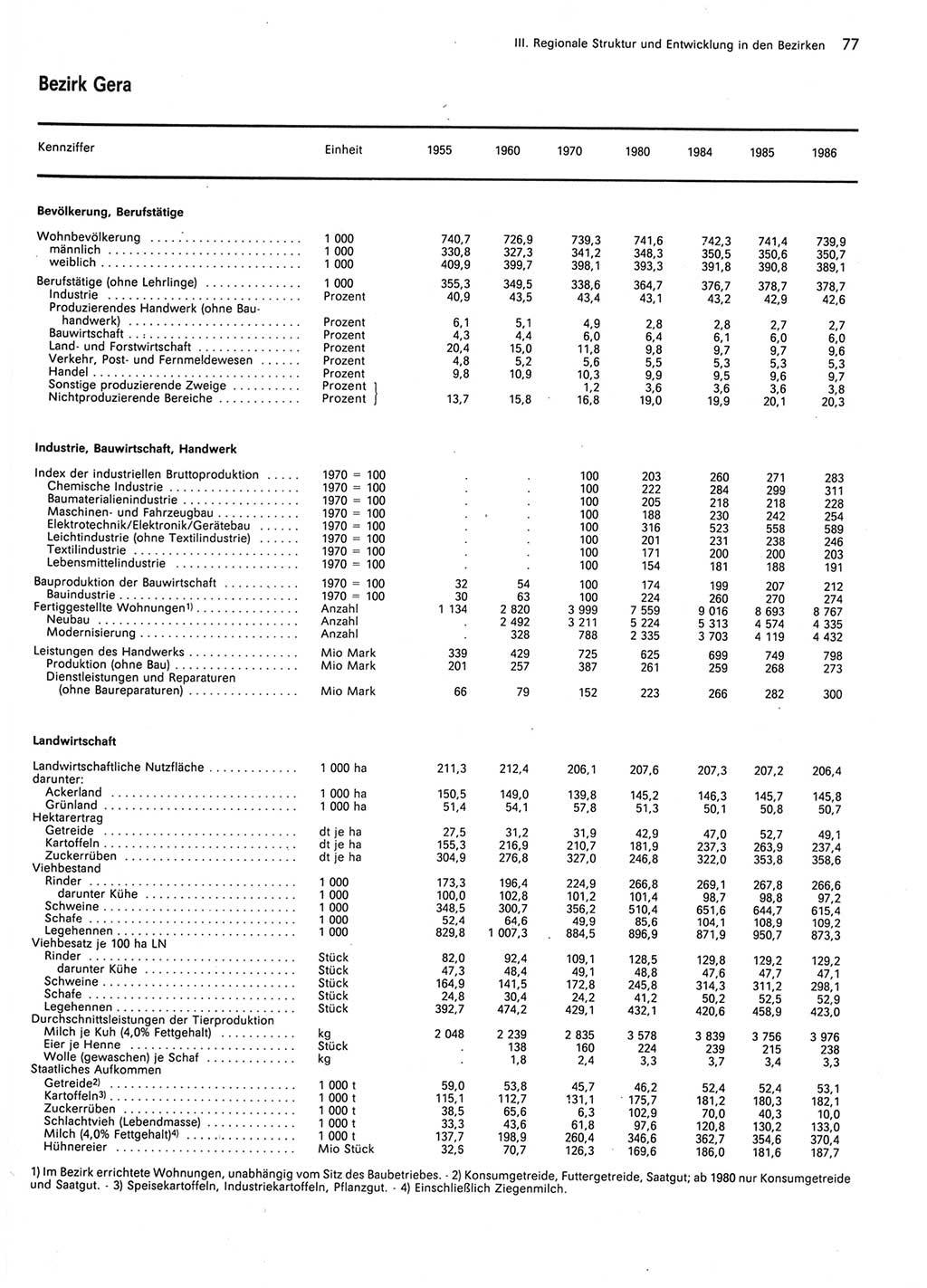 Statistisches Jahrbuch der Deutschen Demokratischen Republik (DDR) 1987, Seite 77 (Stat. Jb. DDR 1987, S. 77)