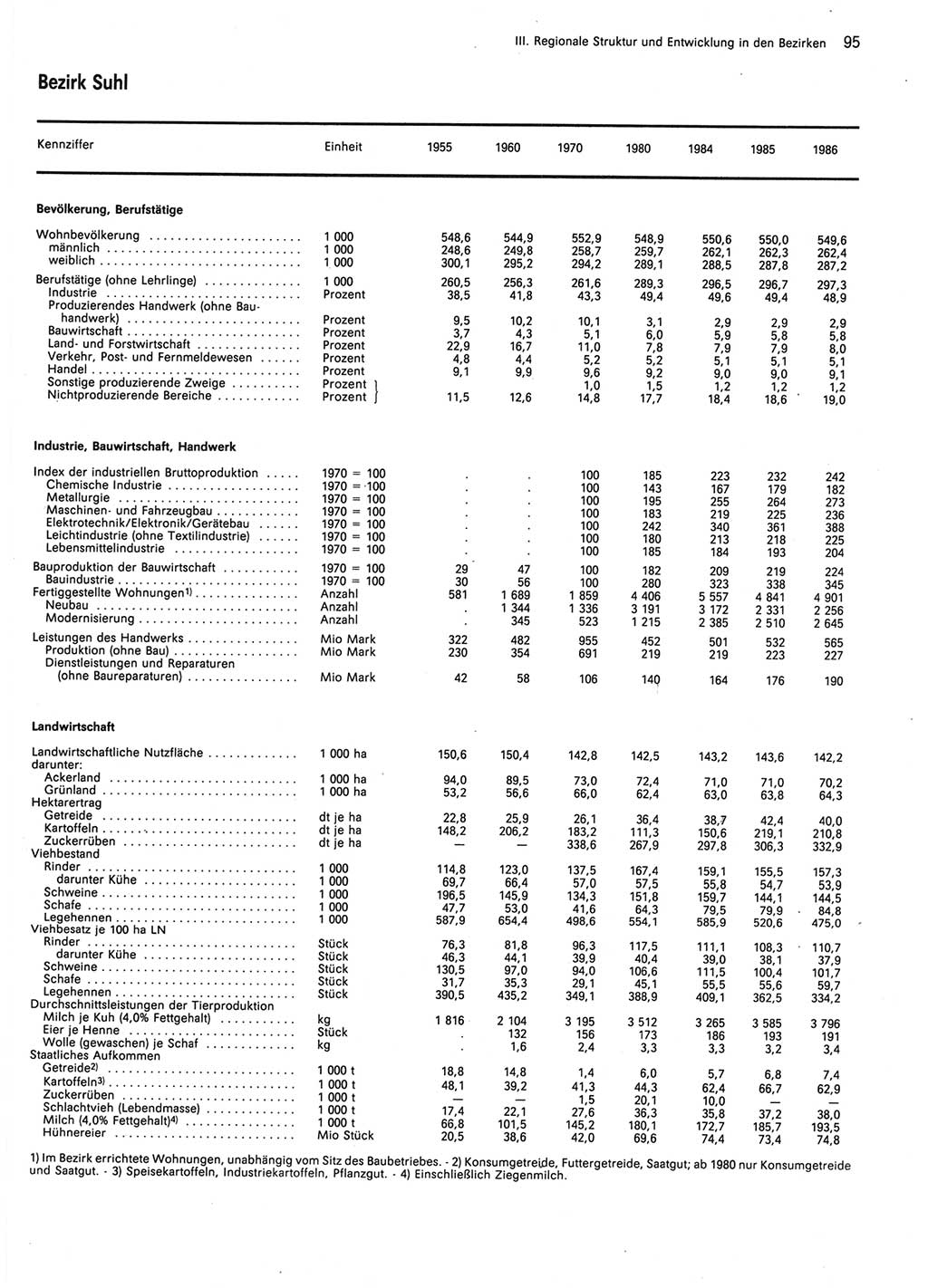 Statistisches Jahrbuch der Deutschen Demokratischen Republik (DDR) 1987, Seite 95 (Stat. Jb. DDR 1987, S. 95)