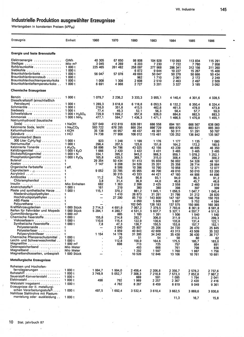 Statistisches Jahrbuch der Deutschen Demokratischen Republik (DDR) 1987, Seite 145 (Stat. Jb. DDR 1987, S. 145)