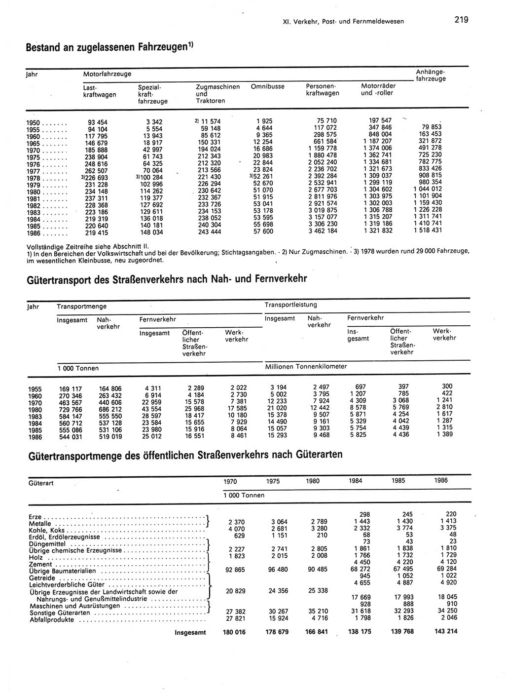 Statistisches Jahrbuch der Deutschen Demokratischen Republik (DDR) 1987, Seite 219 (Stat. Jb. DDR 1987, S. 219)