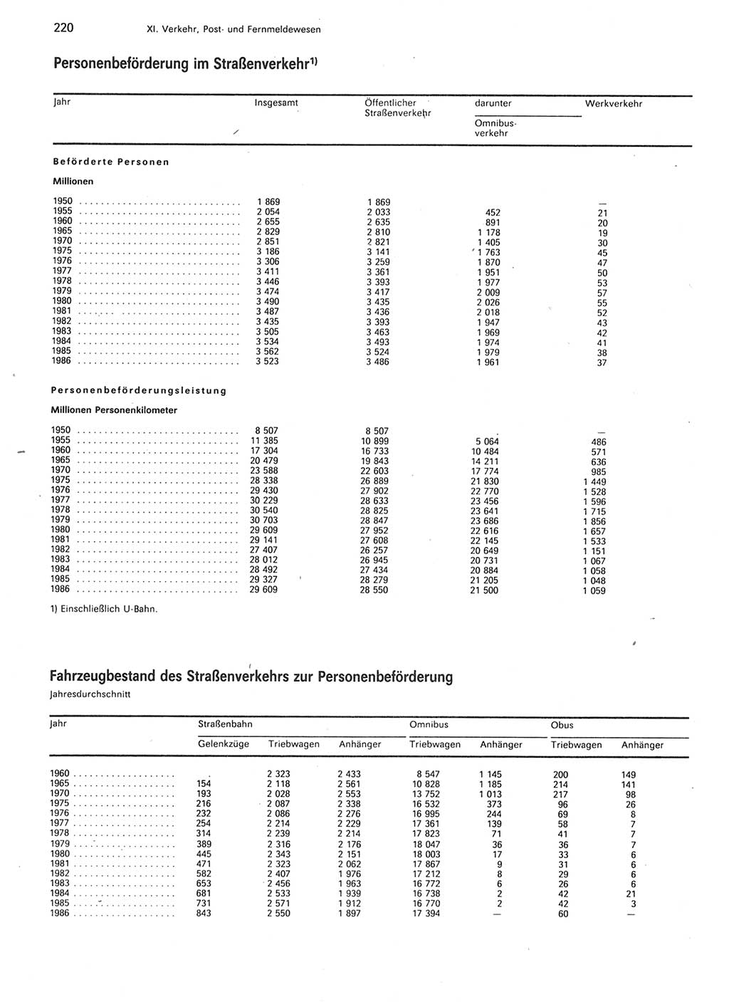 Statistisches Jahrbuch der Deutschen Demokratischen Republik (DDR) 1987, Seite 220 (Stat. Jb. DDR 1987, S. 220)