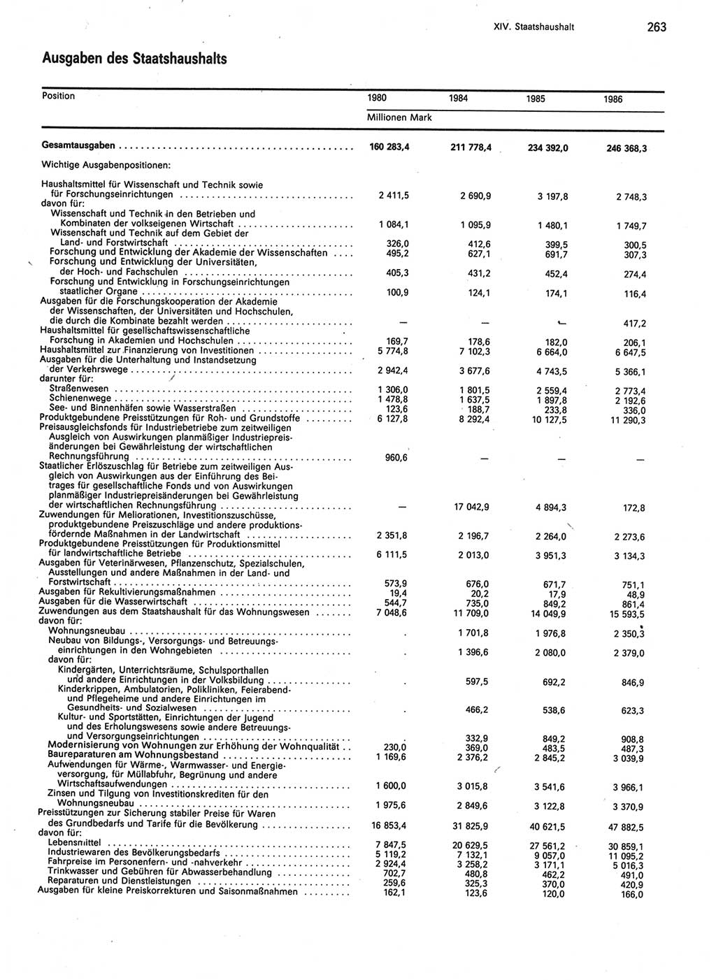 Statistisches Jahrbuch der Deutschen Demokratischen Republik (DDR) 1987, Seite 263 (Stat. Jb. DDR 1987, S. 263)