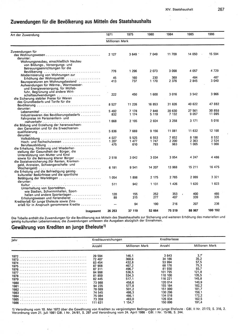 Statistisches Jahrbuch der Deutschen Demokratischen Republik (DDR) 1987, Seite 267 (Stat. Jb. DDR 1987, S. 267)