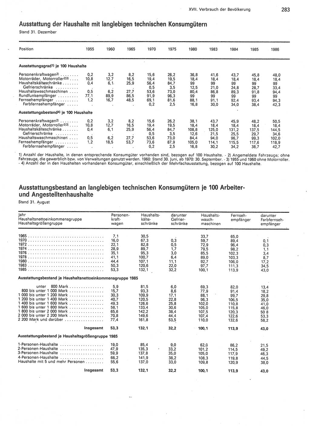 Statistisches Jahrbuch der Deutschen Demokratischen Republik (DDR) 1987, Seite 283 (Stat. Jb. DDR 1987, S. 283)