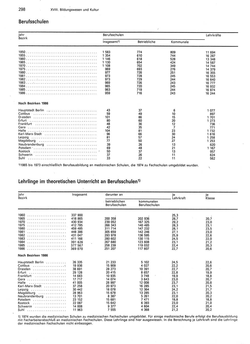 Statistisches Jahrbuch der Deutschen Demokratischen Republik (DDR) 1987, Seite 298 (Stat. Jb. DDR 1987, S. 298)