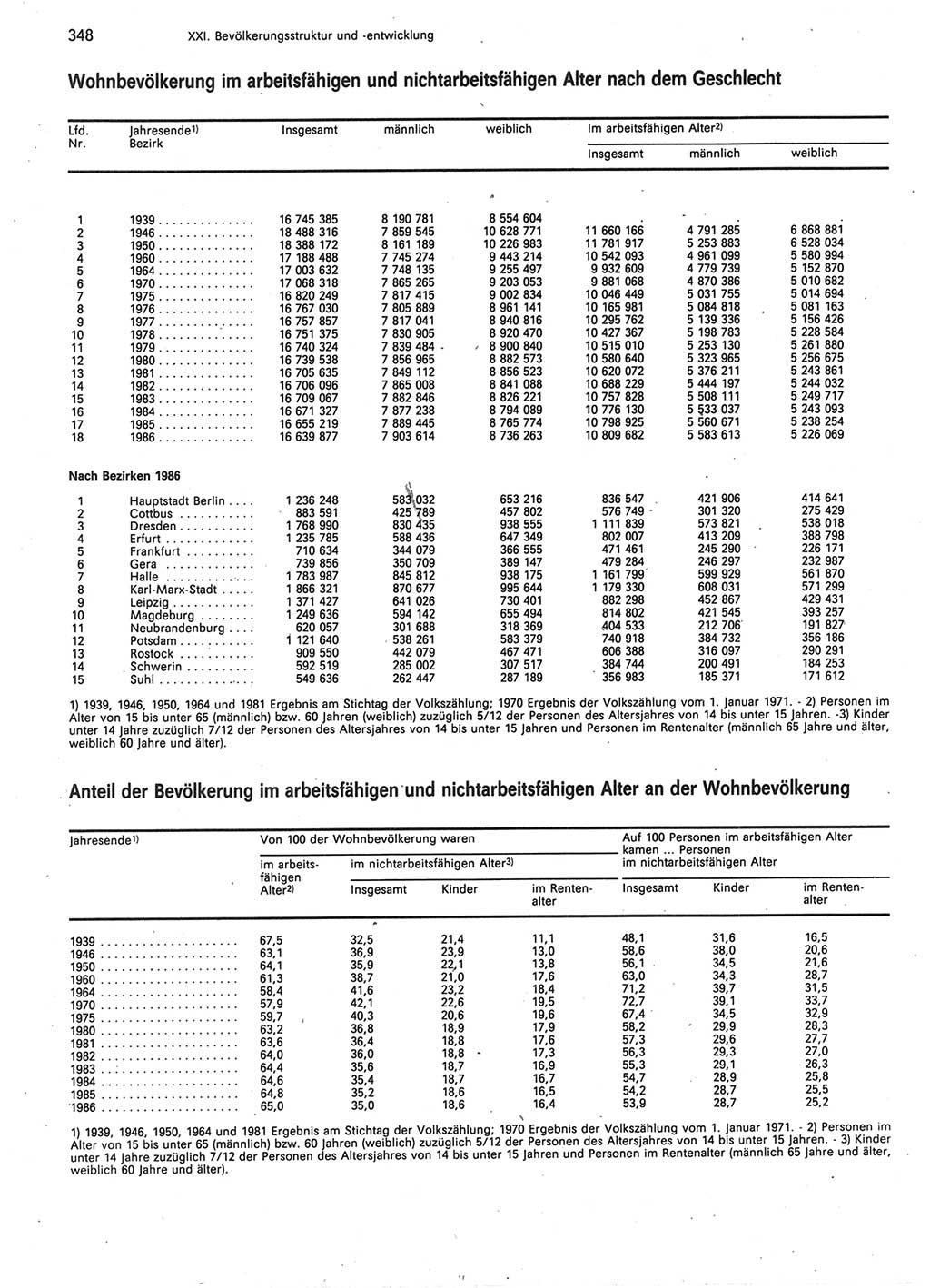 Statistisches Jahrbuch der Deutschen Demokratischen Republik (DDR) 1987, Seite 348 (Stat. Jb. DDR 1987, S. 348)