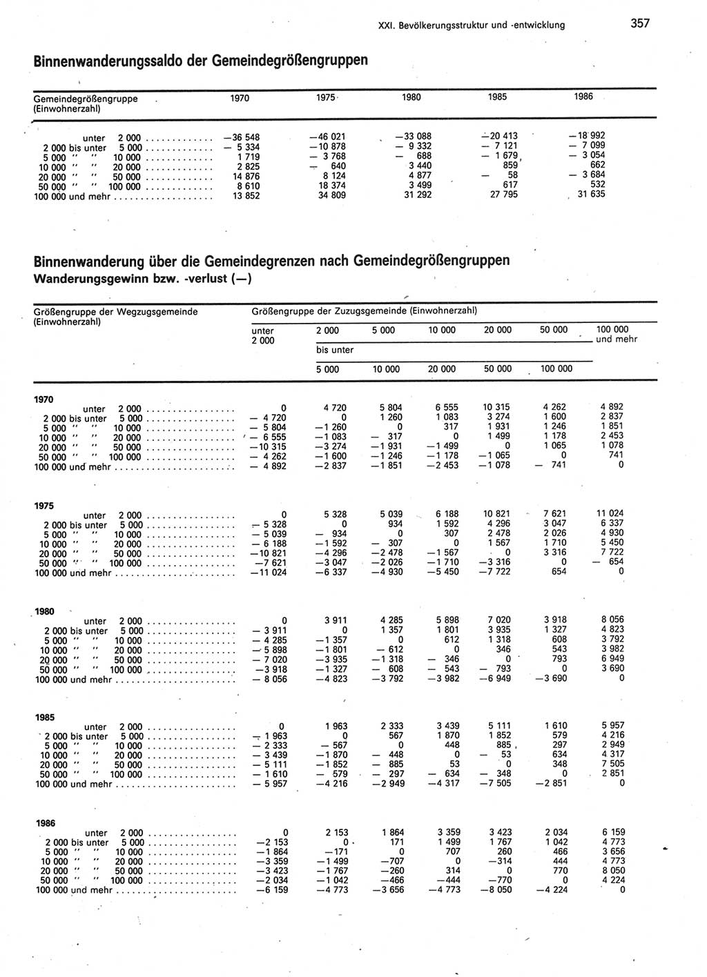 Statistisches Jahrbuch der Deutschen Demokratischen Republik (DDR) 1987, Seite 357 (Stat. Jb. DDR 1987, S. 357)